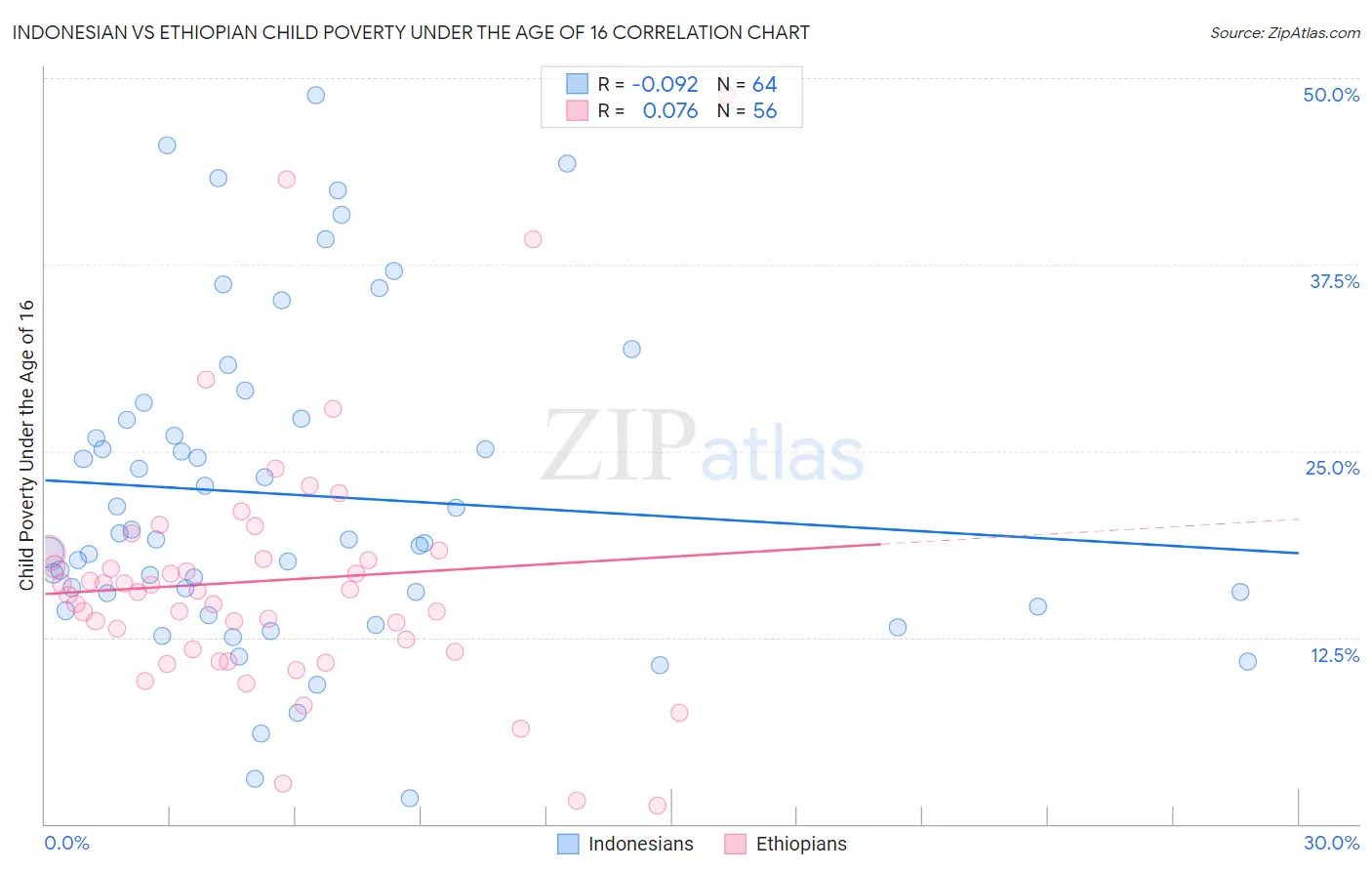 Indonesian vs Ethiopian Child Poverty Under the Age of 16
