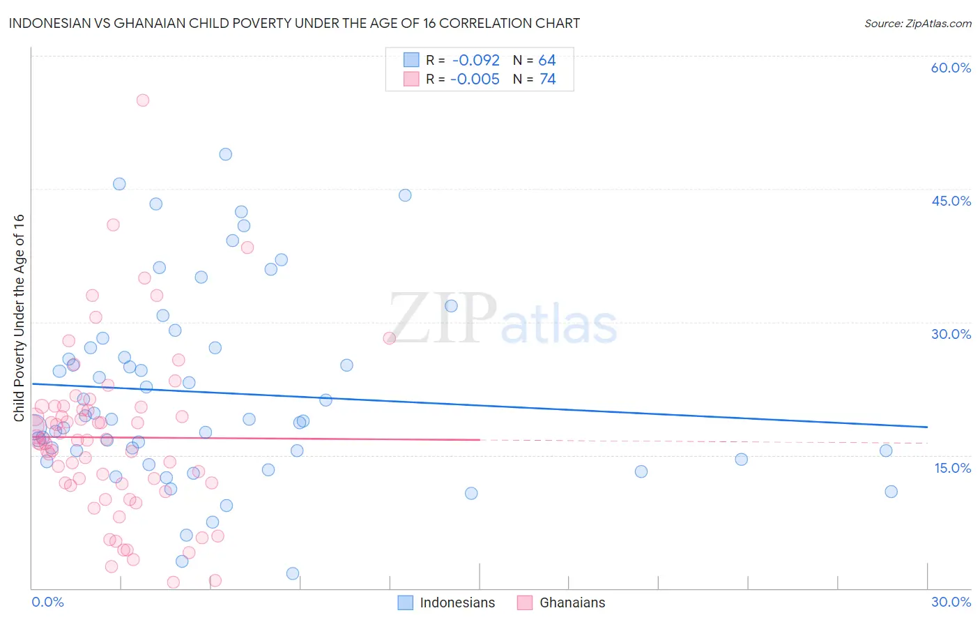 Indonesian vs Ghanaian Child Poverty Under the Age of 16