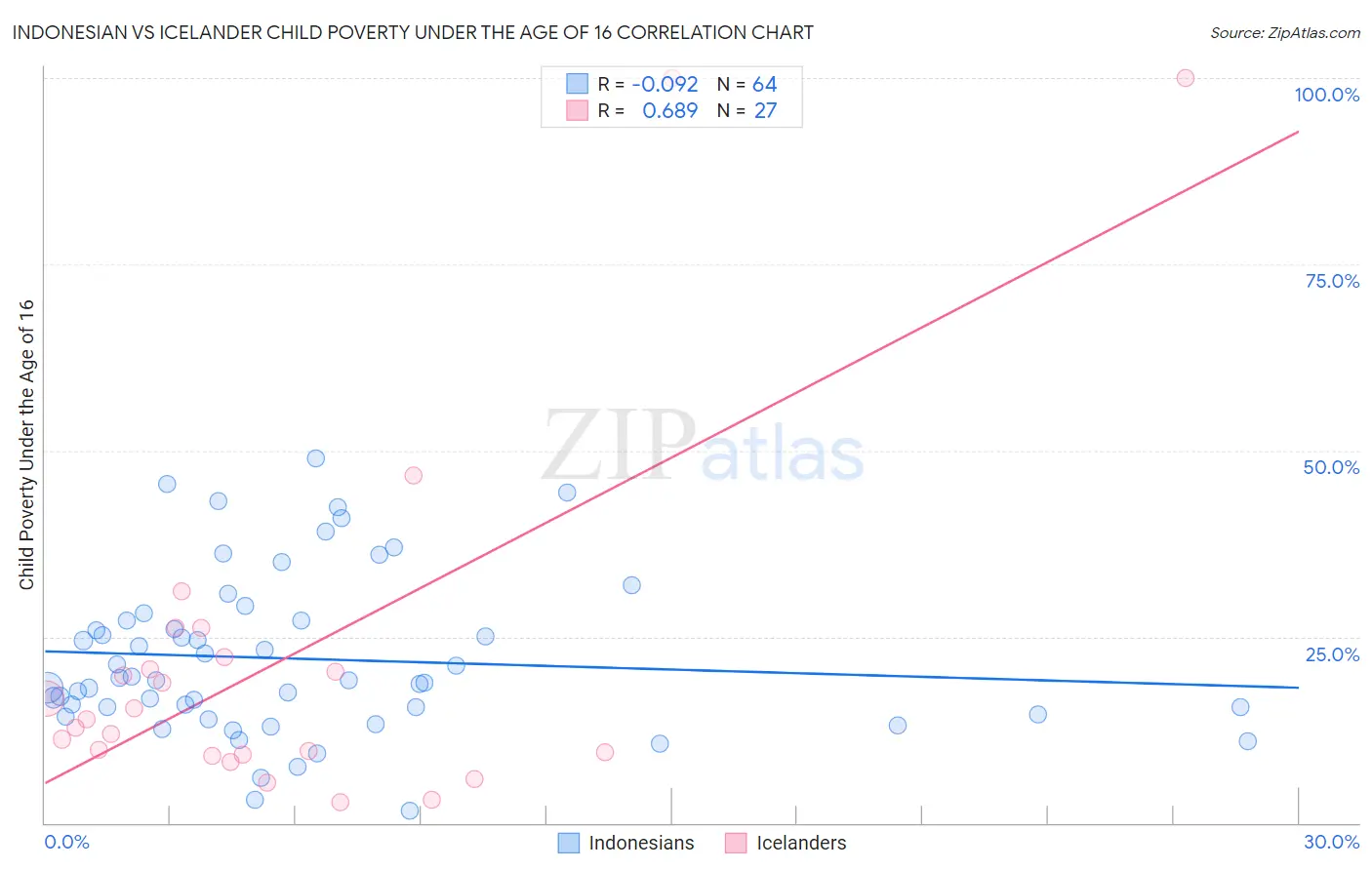 Indonesian vs Icelander Child Poverty Under the Age of 16