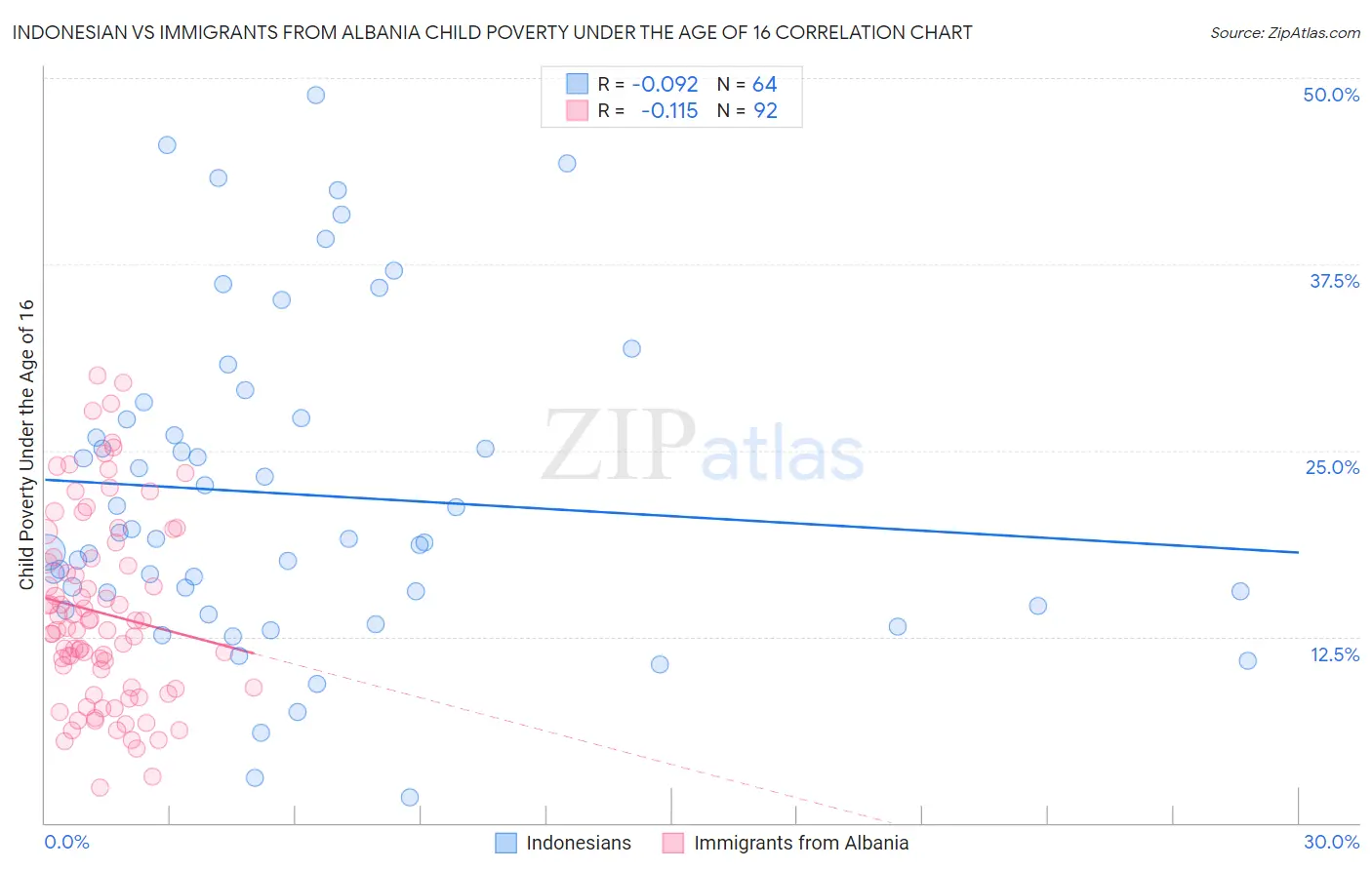 Indonesian vs Immigrants from Albania Child Poverty Under the Age of 16