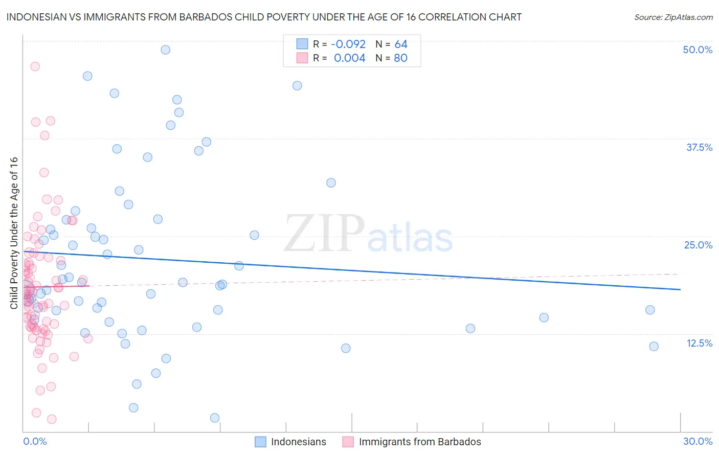 Indonesian vs Immigrants from Barbados Child Poverty Under the Age of 16