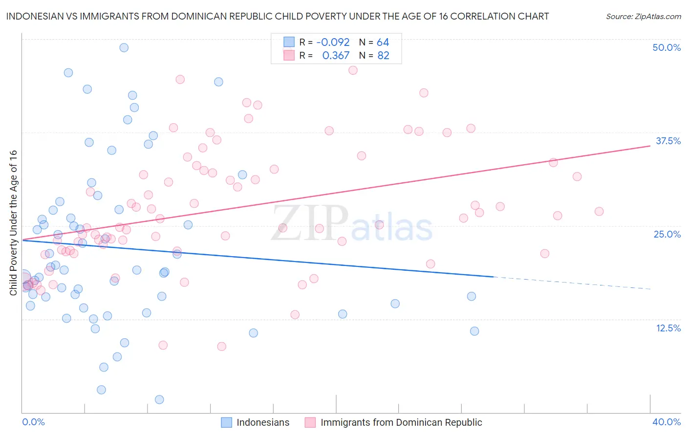 Indonesian vs Immigrants from Dominican Republic Child Poverty Under the Age of 16