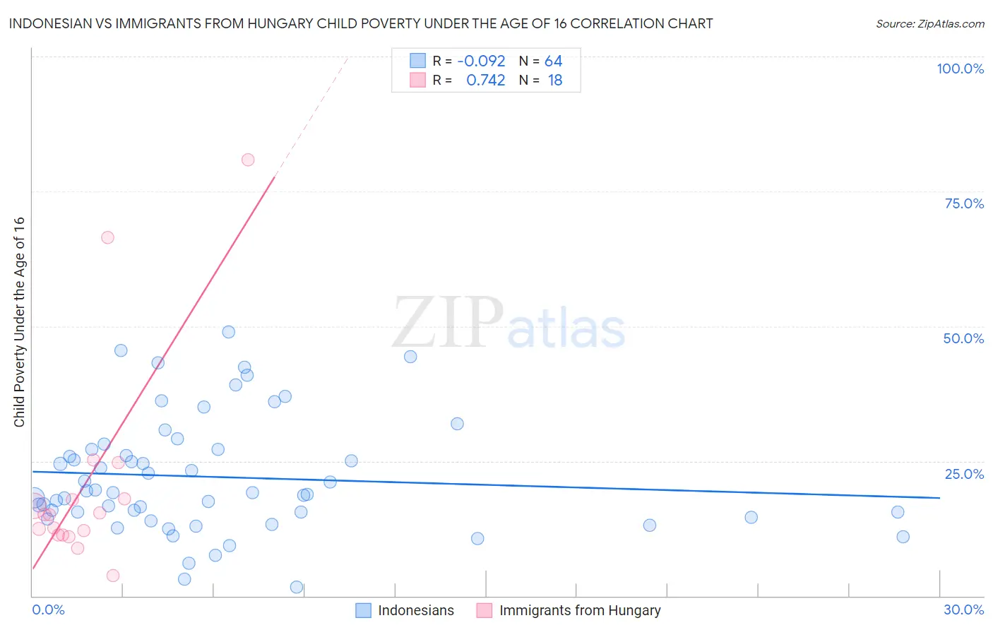 Indonesian vs Immigrants from Hungary Child Poverty Under the Age of 16