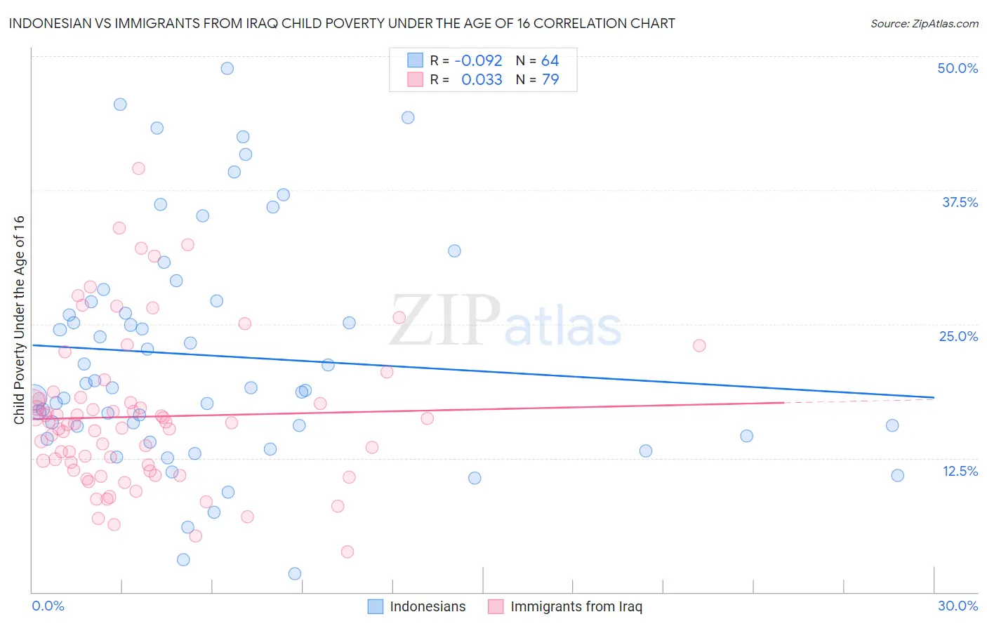 Indonesian vs Immigrants from Iraq Child Poverty Under the Age of 16