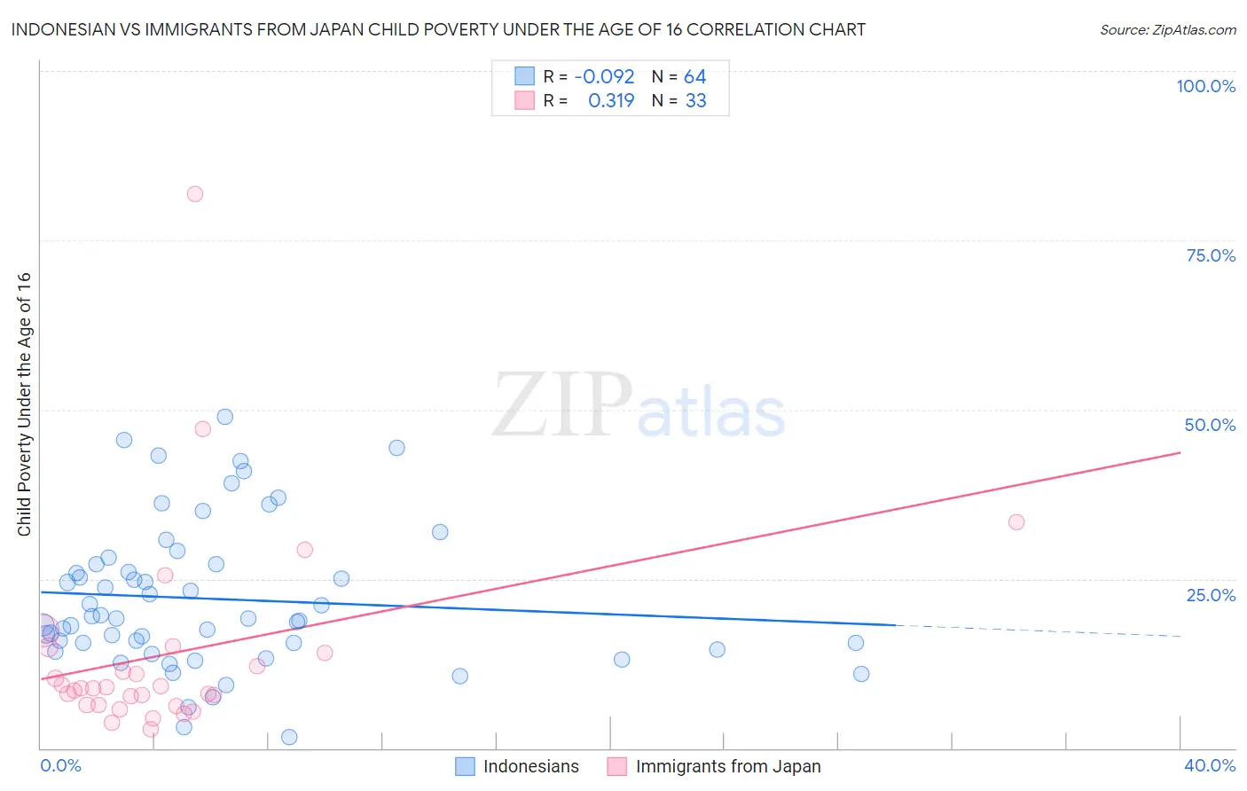 Indonesian vs Immigrants from Japan Child Poverty Under the Age of 16