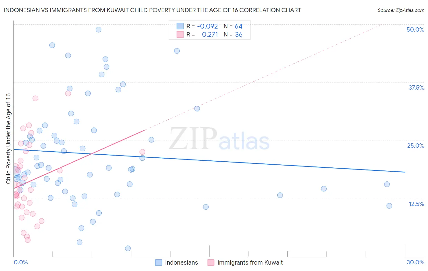 Indonesian vs Immigrants from Kuwait Child Poverty Under the Age of 16