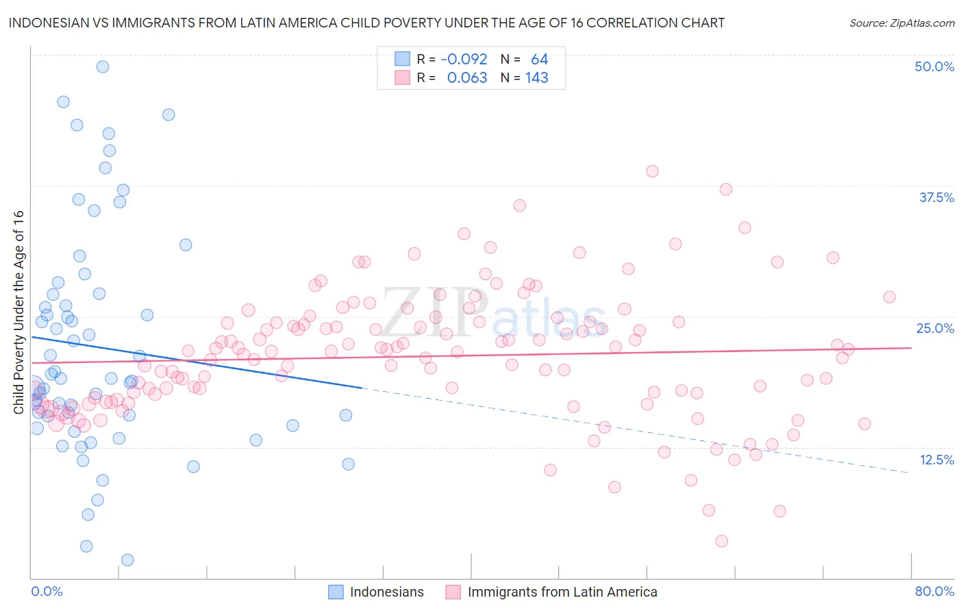 Indonesian vs Immigrants from Latin America Child Poverty Under the Age of 16