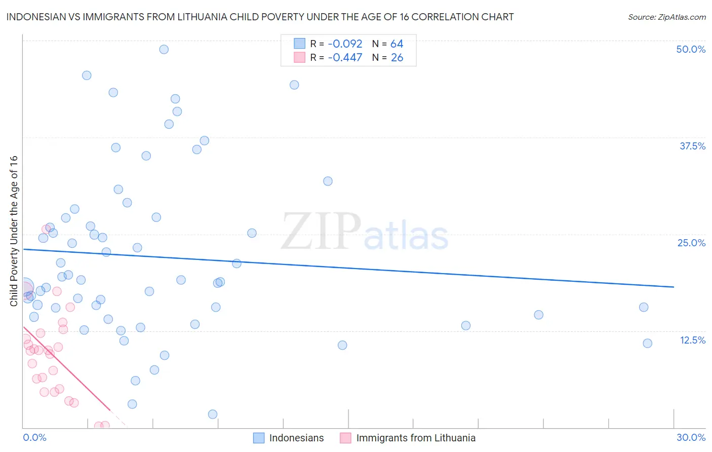 Indonesian vs Immigrants from Lithuania Child Poverty Under the Age of 16