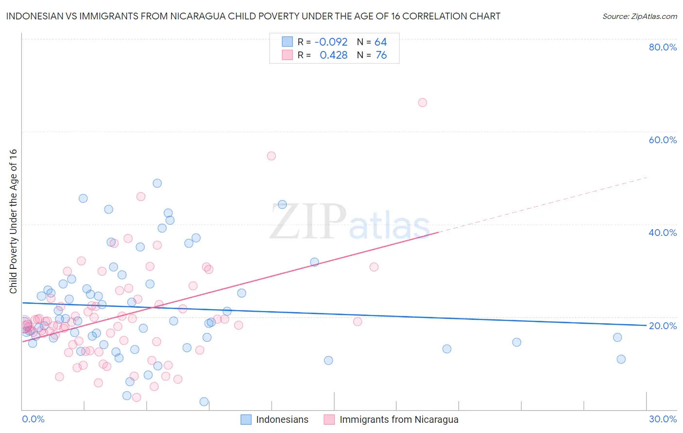 Indonesian vs Immigrants from Nicaragua Child Poverty Under the Age of 16