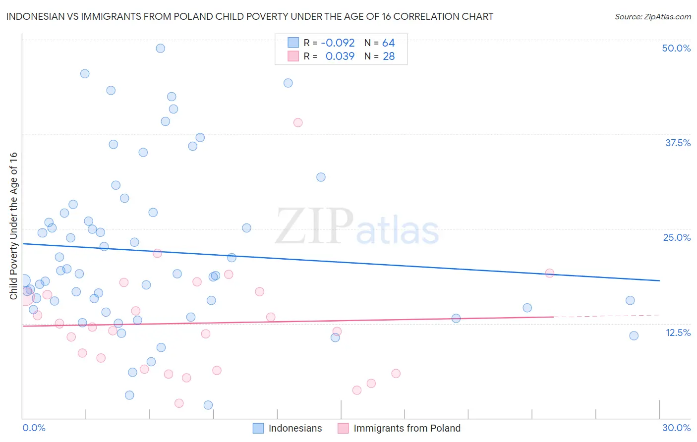 Indonesian vs Immigrants from Poland Child Poverty Under the Age of 16