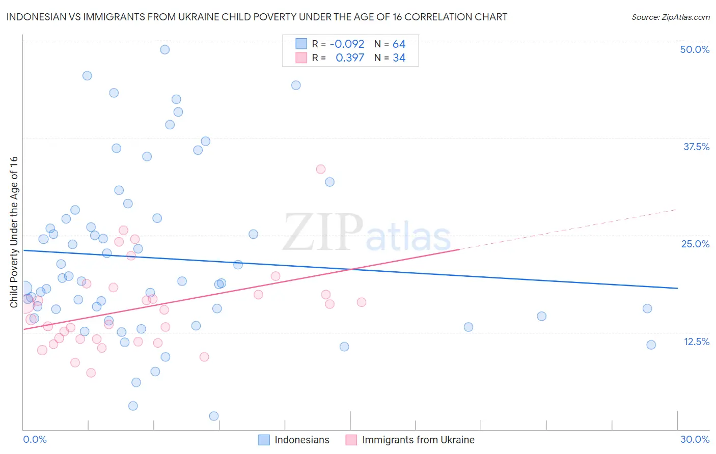 Indonesian vs Immigrants from Ukraine Child Poverty Under the Age of 16