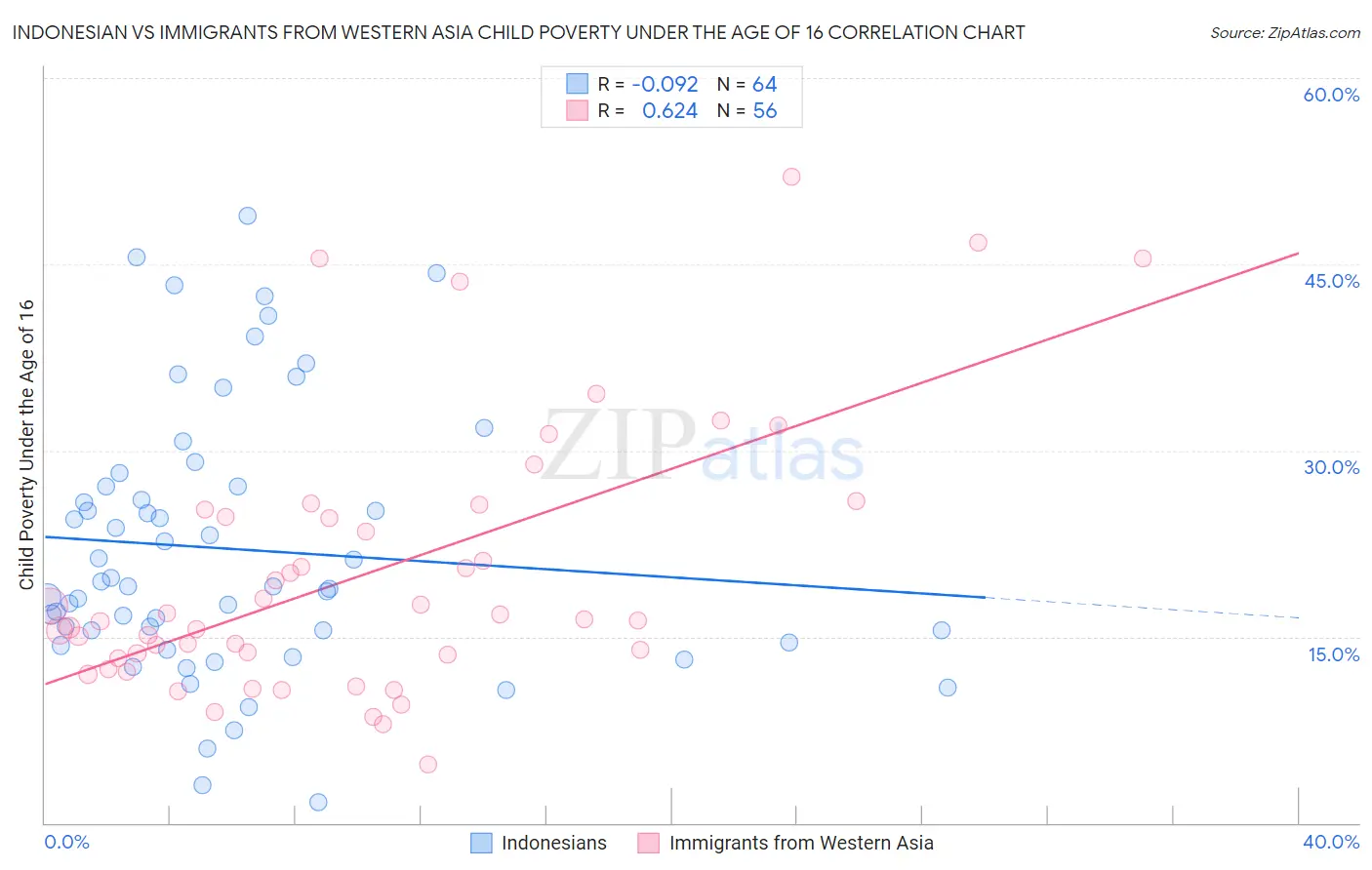 Indonesian vs Immigrants from Western Asia Child Poverty Under the Age of 16