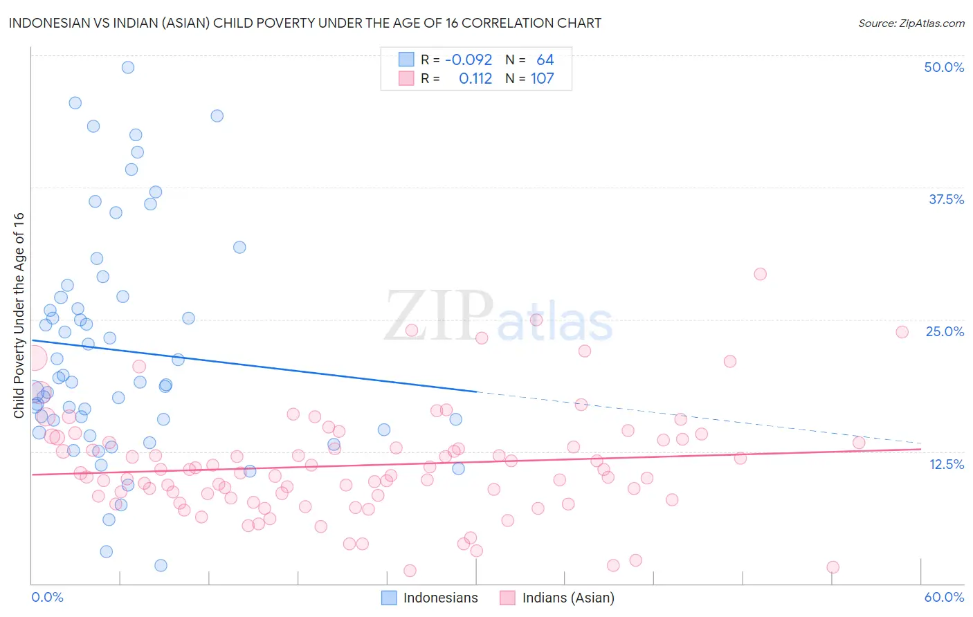 Indonesian vs Indian (Asian) Child Poverty Under the Age of 16