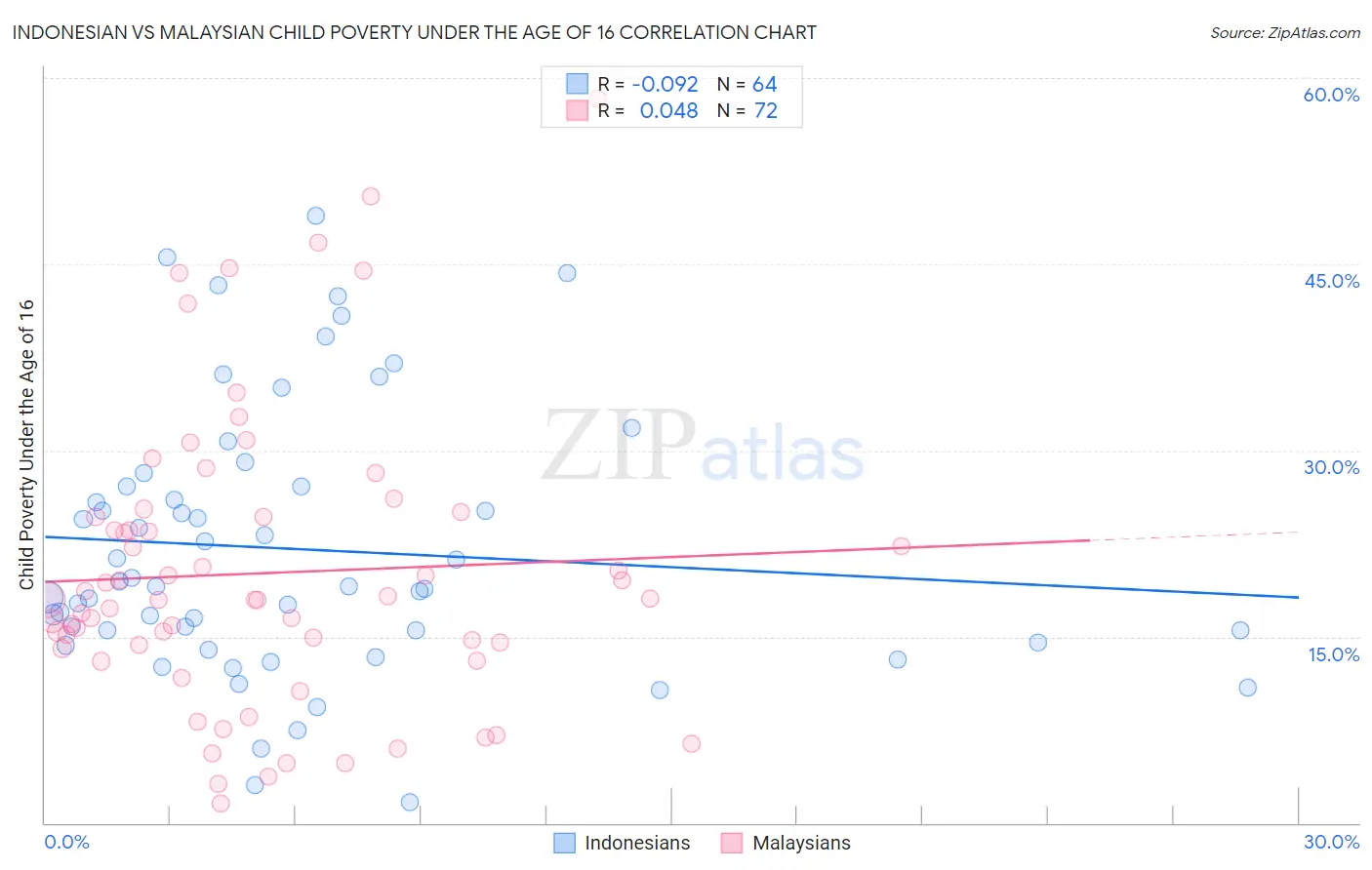 Indonesian vs Malaysian Child Poverty Under the Age of 16