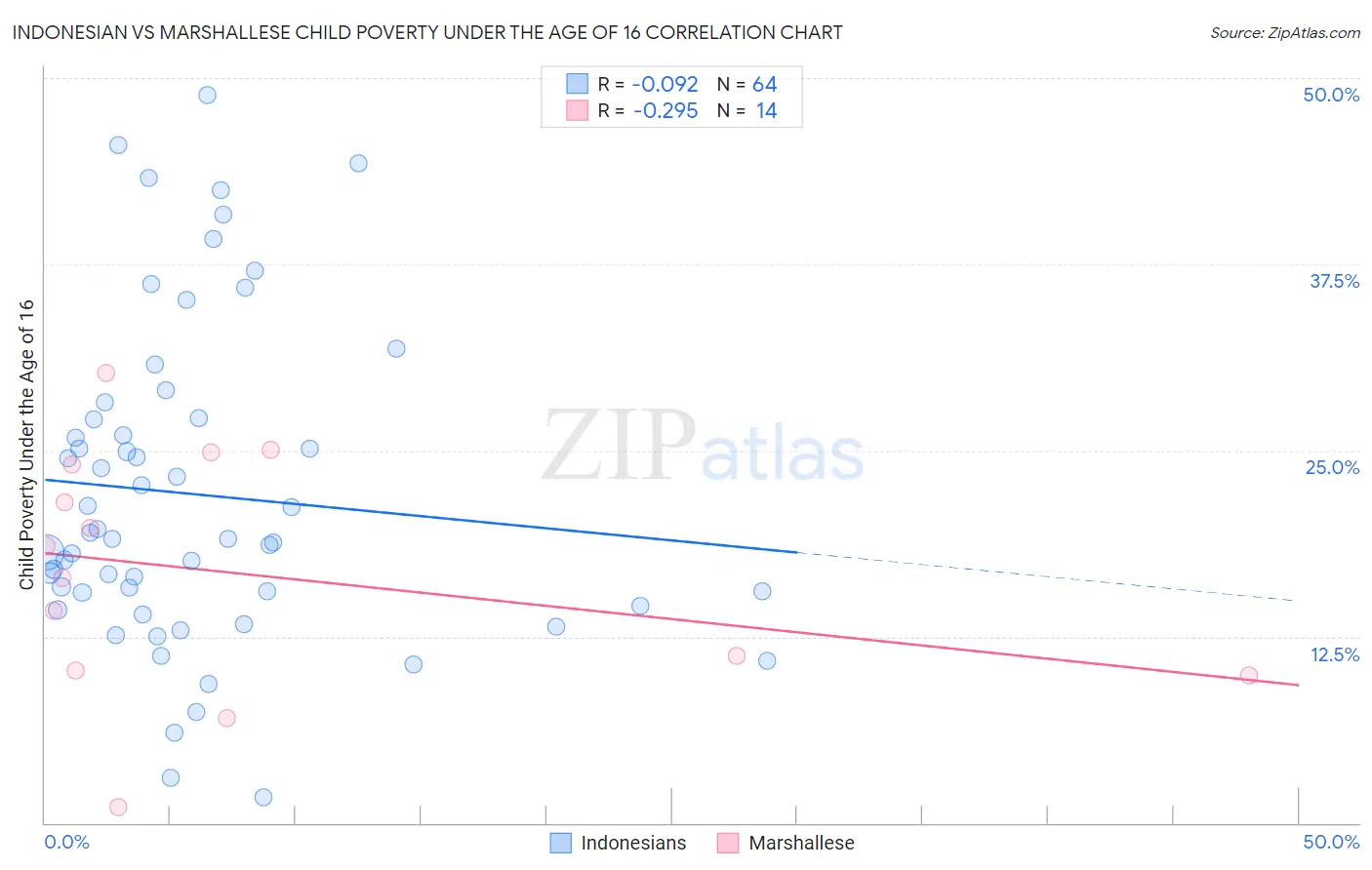 Indonesian vs Marshallese Child Poverty Under the Age of 16