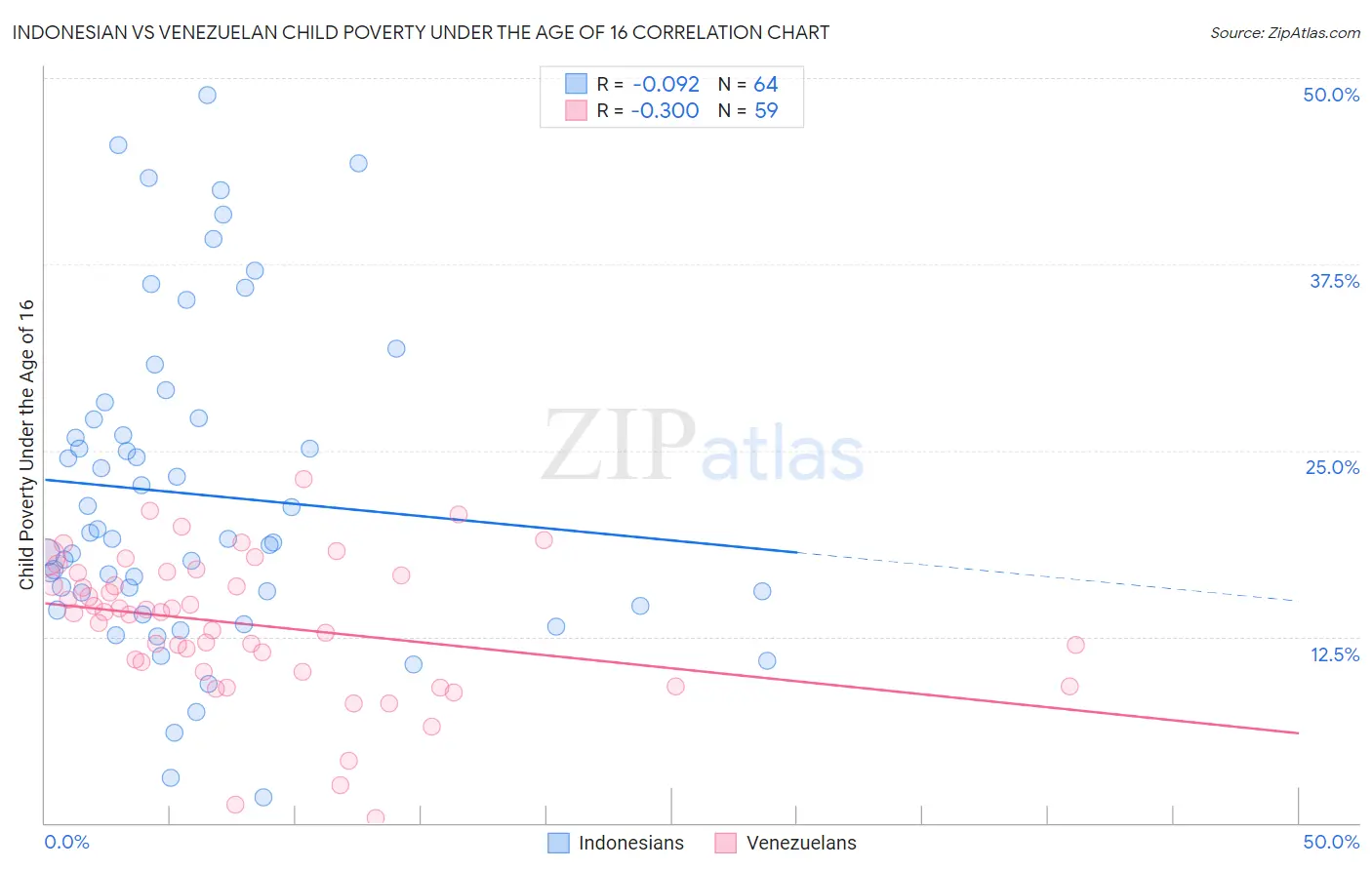 Indonesian vs Venezuelan Child Poverty Under the Age of 16