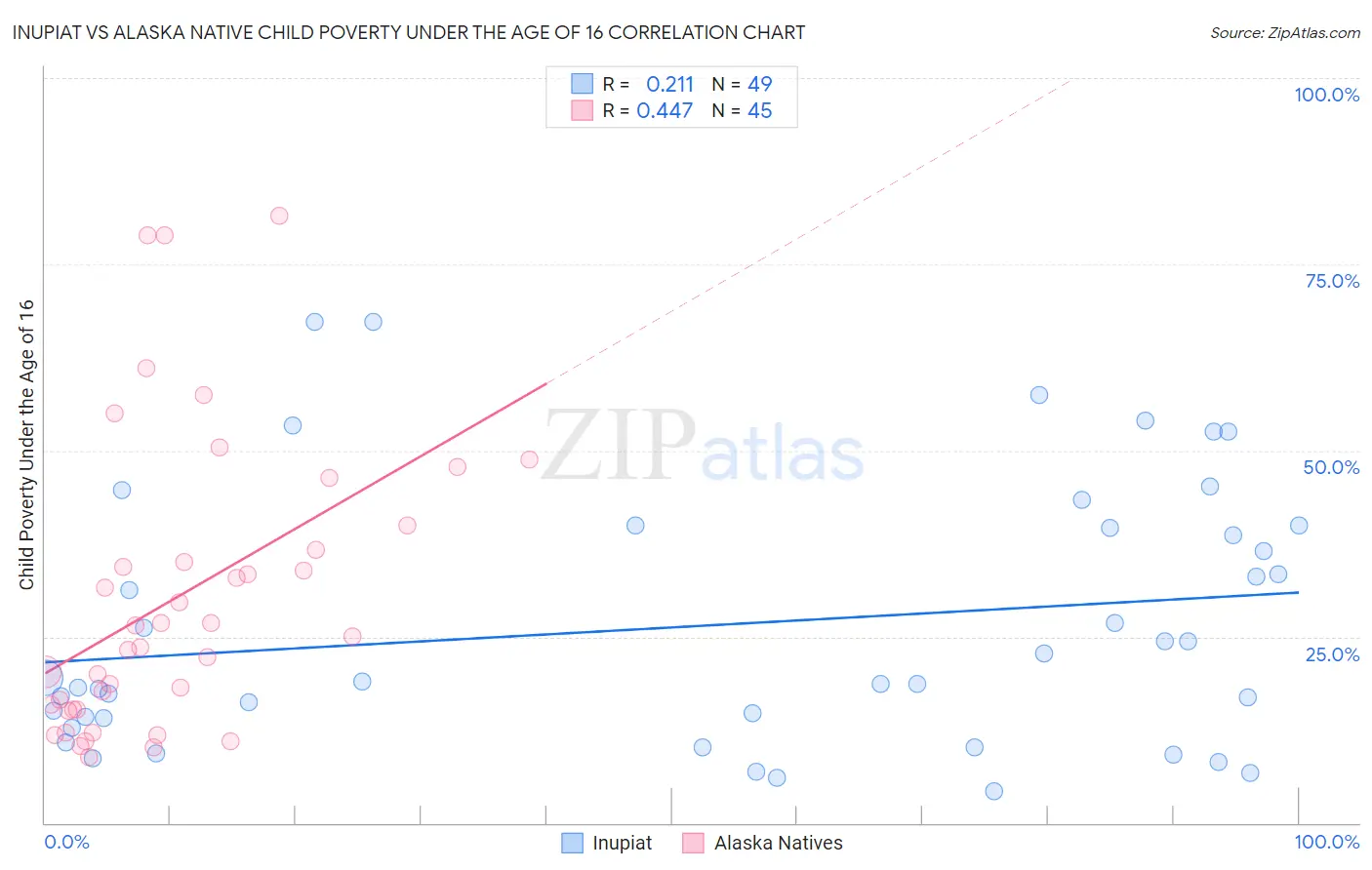 Inupiat vs Alaska Native Child Poverty Under the Age of 16