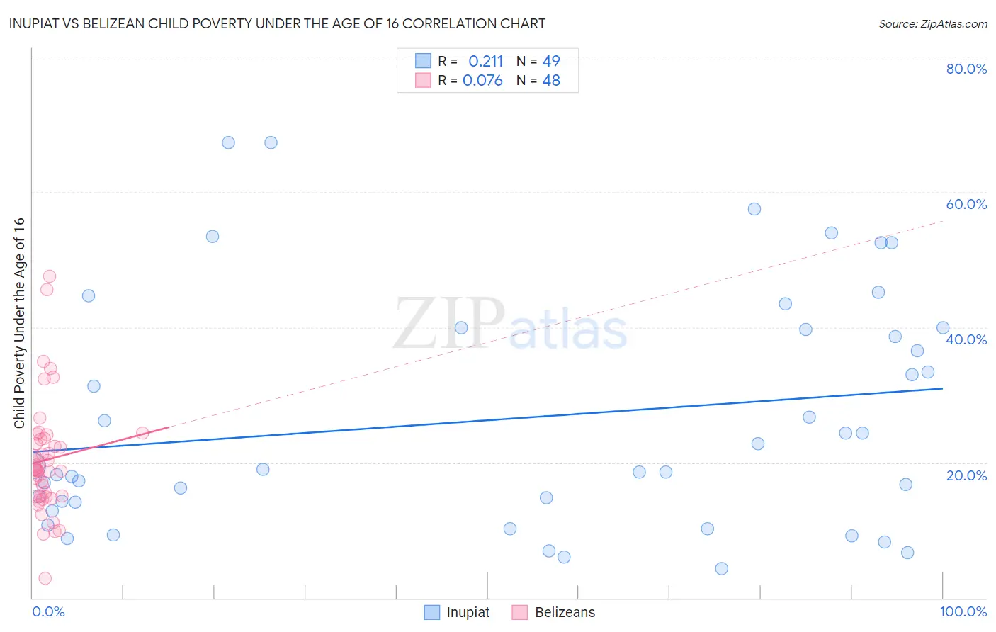 Inupiat vs Belizean Child Poverty Under the Age of 16