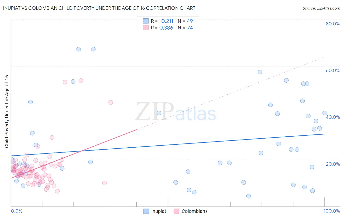 Inupiat vs Colombian Child Poverty Under the Age of 16