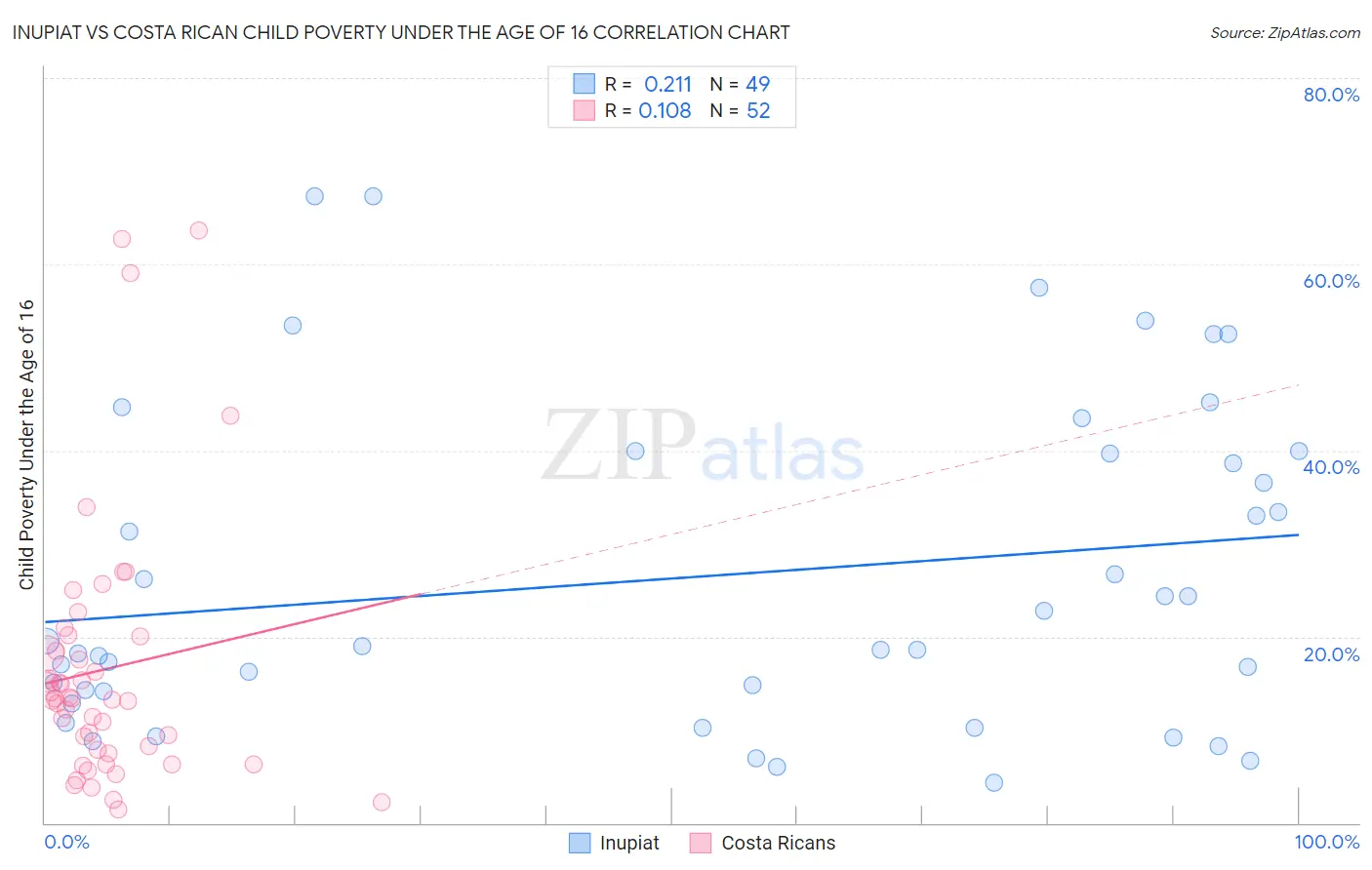 Inupiat vs Costa Rican Child Poverty Under the Age of 16