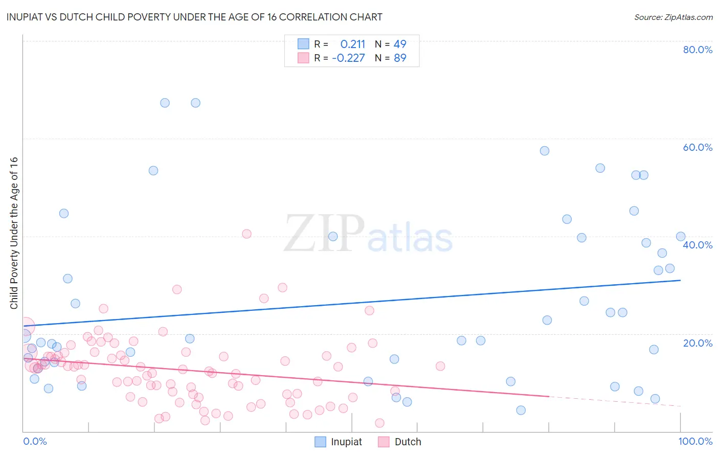 Inupiat vs Dutch Child Poverty Under the Age of 16