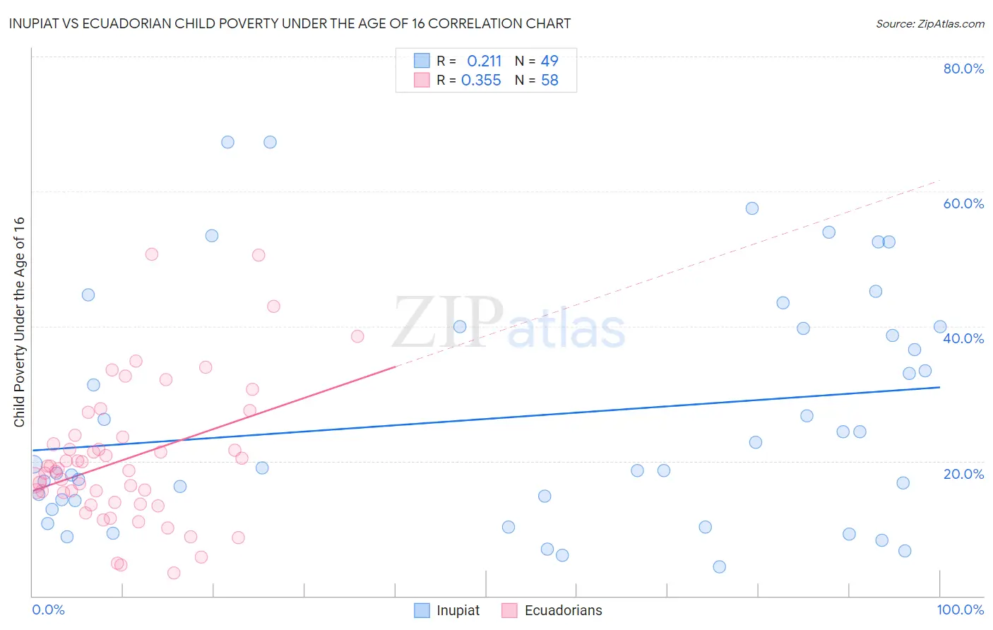 Inupiat vs Ecuadorian Child Poverty Under the Age of 16