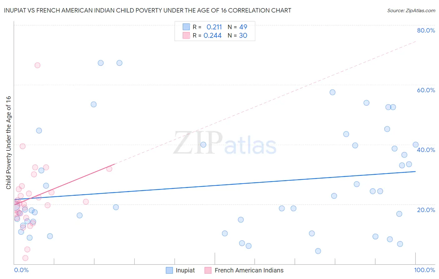 Inupiat vs French American Indian Child Poverty Under the Age of 16