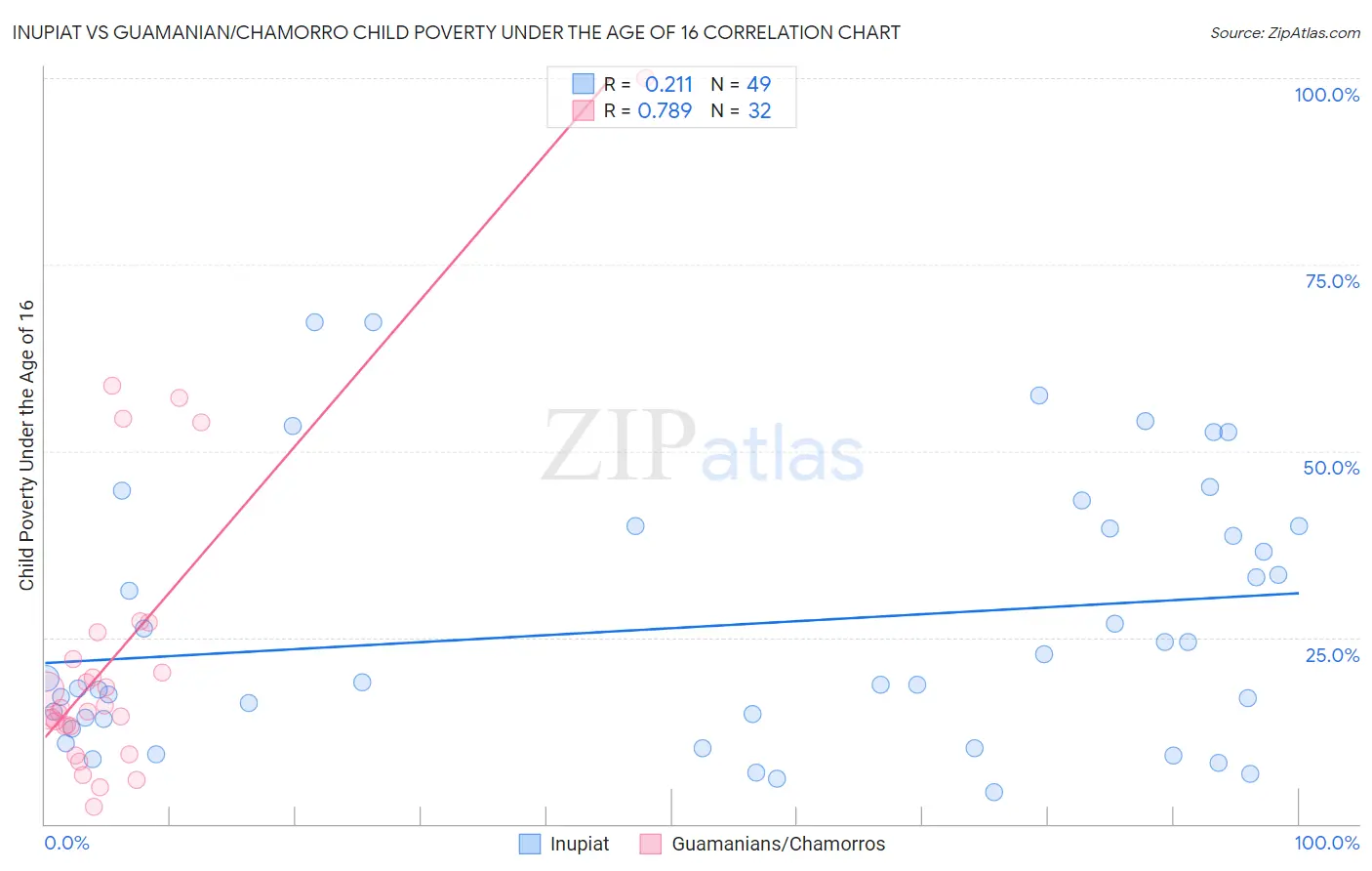 Inupiat vs Guamanian/Chamorro Child Poverty Under the Age of 16