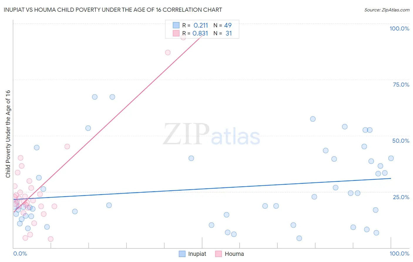 Inupiat vs Houma Child Poverty Under the Age of 16