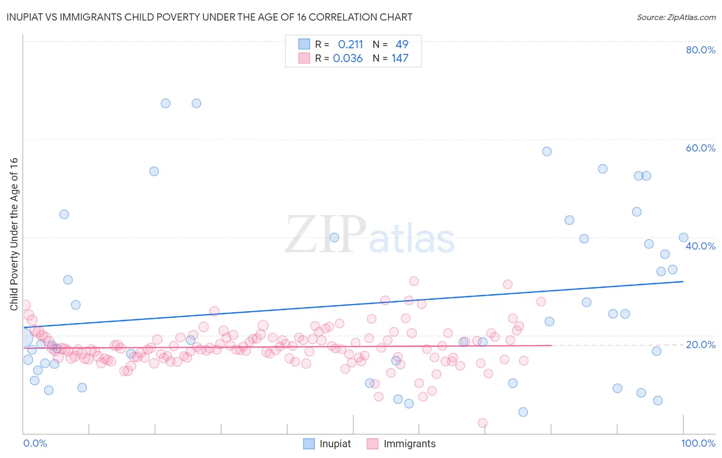 Inupiat vs Immigrants Child Poverty Under the Age of 16