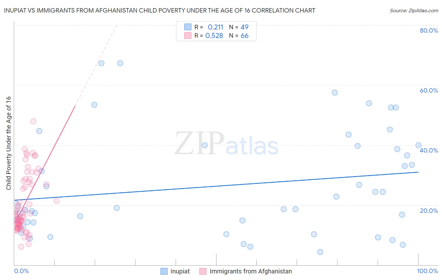 Inupiat vs Immigrants from Afghanistan Child Poverty Under the Age of 16