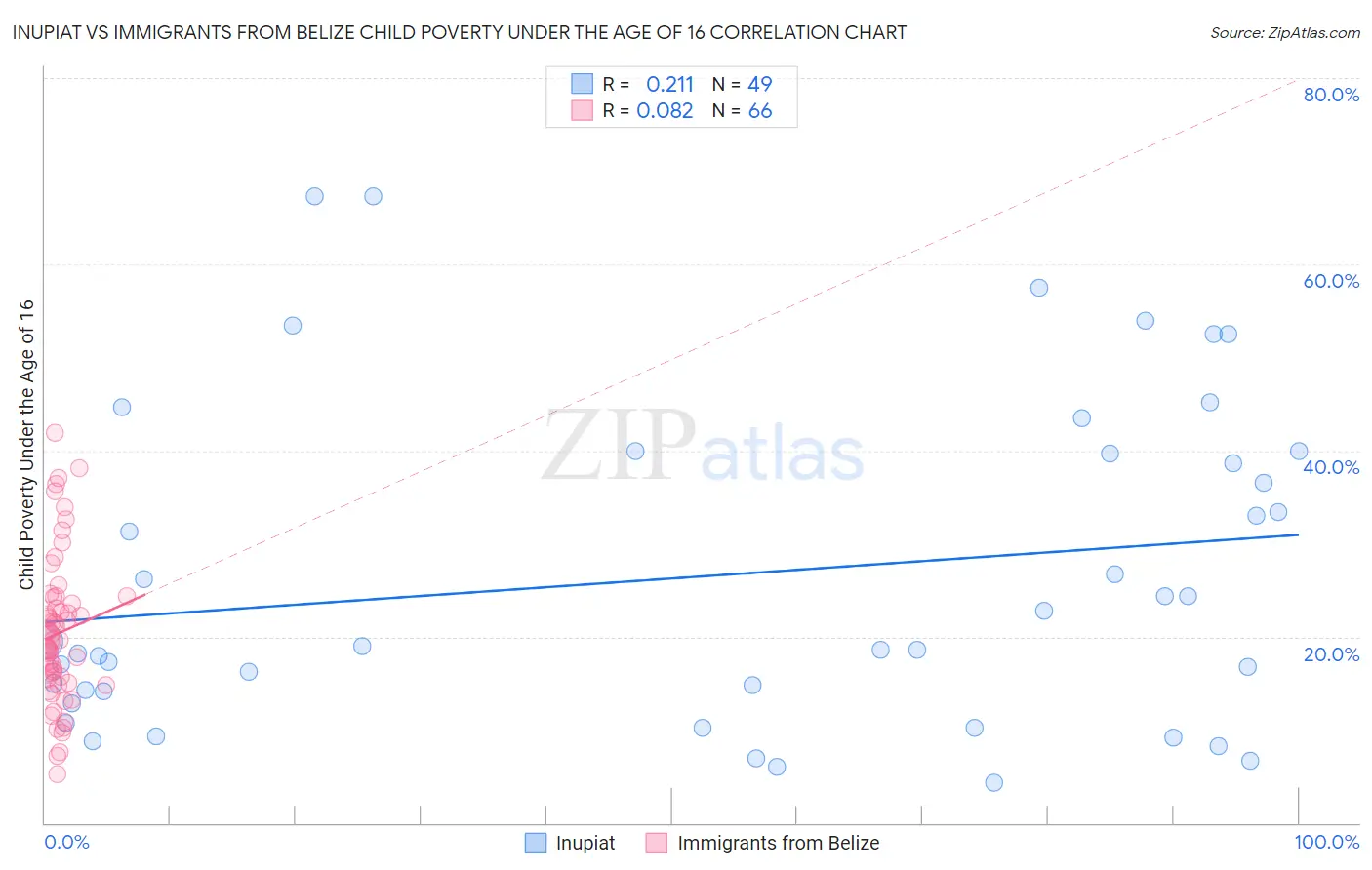 Inupiat vs Immigrants from Belize Child Poverty Under the Age of 16