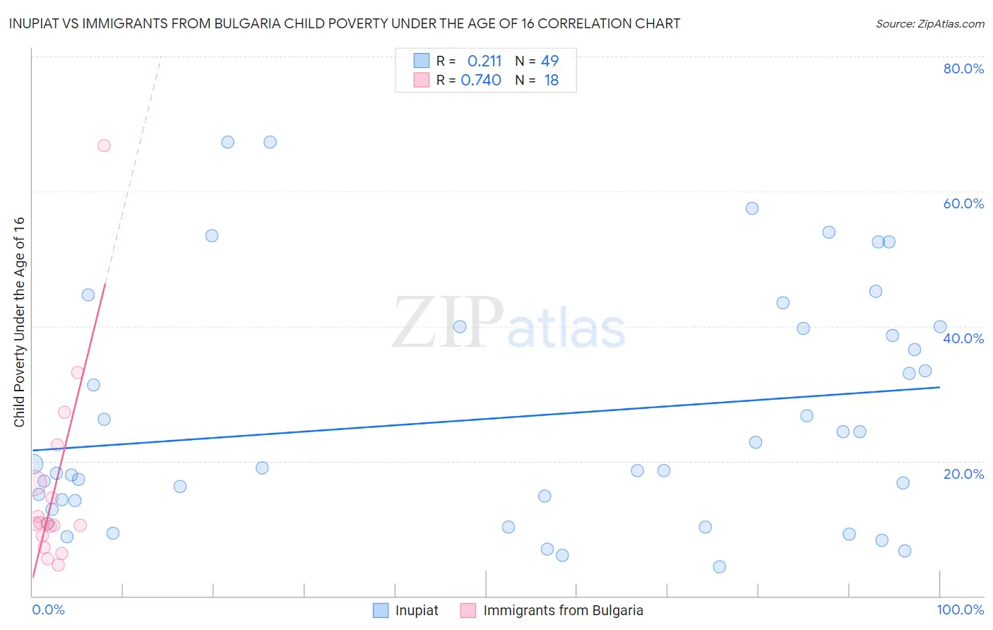 Inupiat vs Immigrants from Bulgaria Child Poverty Under the Age of 16