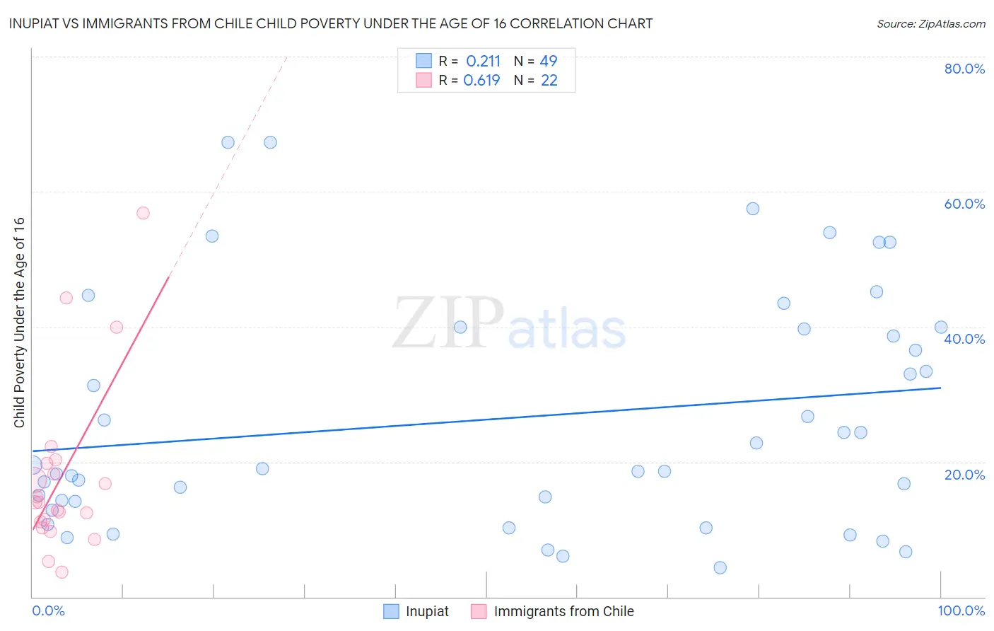 Inupiat vs Immigrants from Chile Child Poverty Under the Age of 16