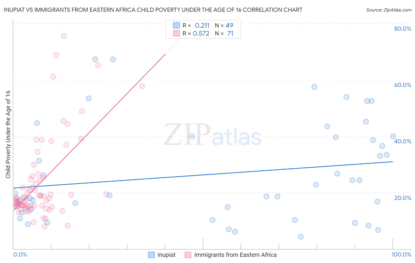 Inupiat vs Immigrants from Eastern Africa Child Poverty Under the Age of 16