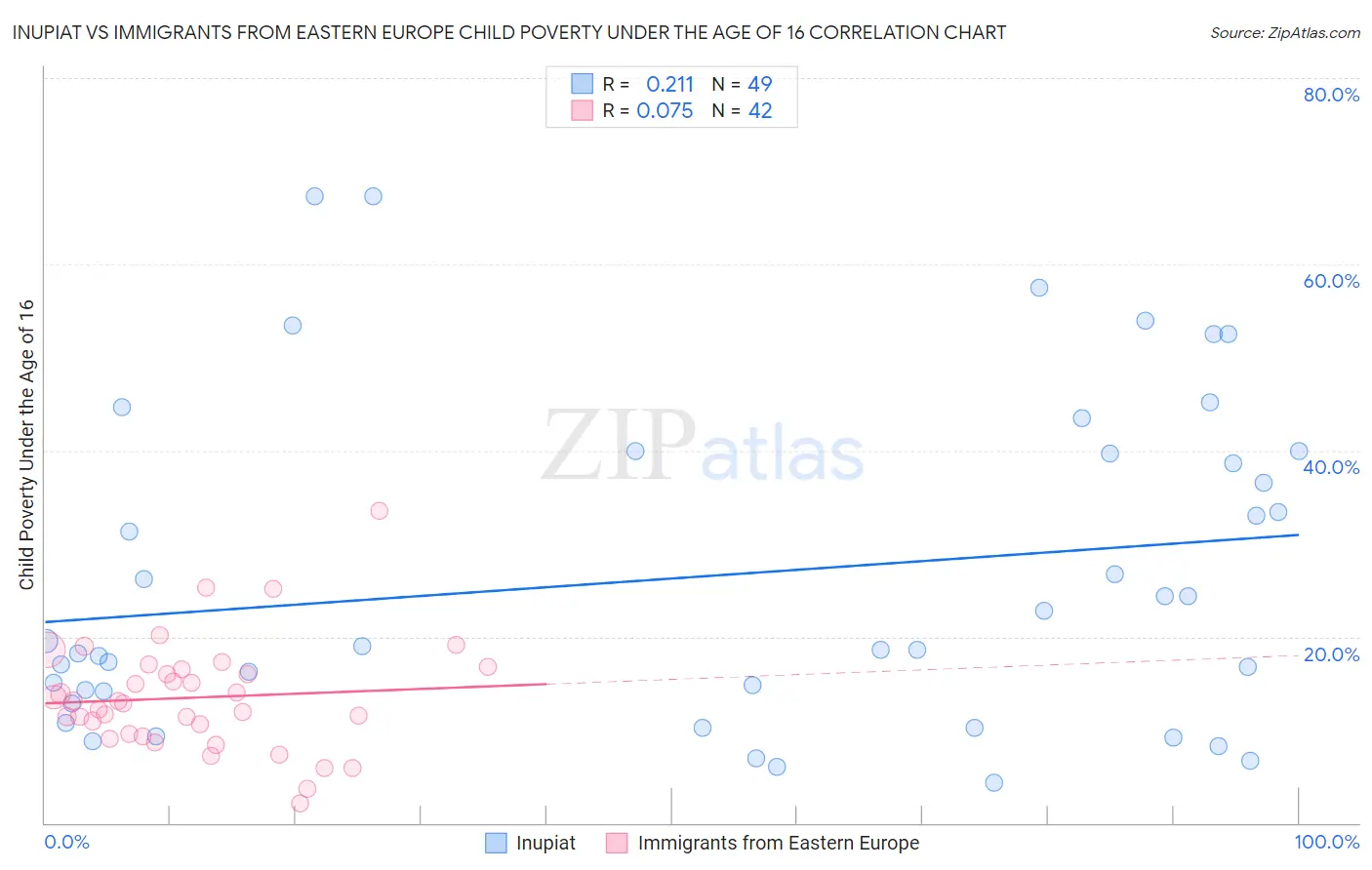 Inupiat vs Immigrants from Eastern Europe Child Poverty Under the Age of 16