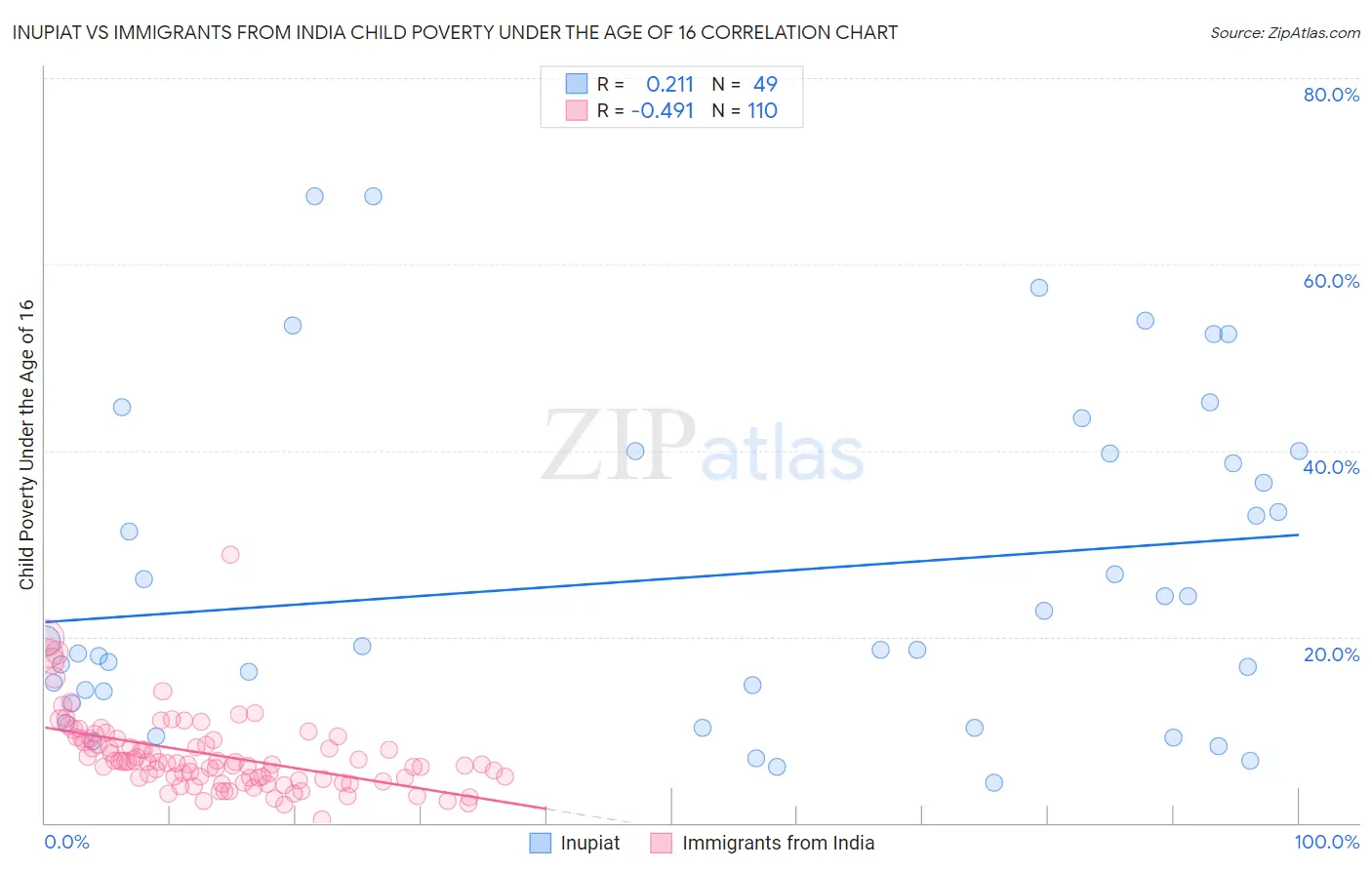 Inupiat vs Immigrants from India Child Poverty Under the Age of 16