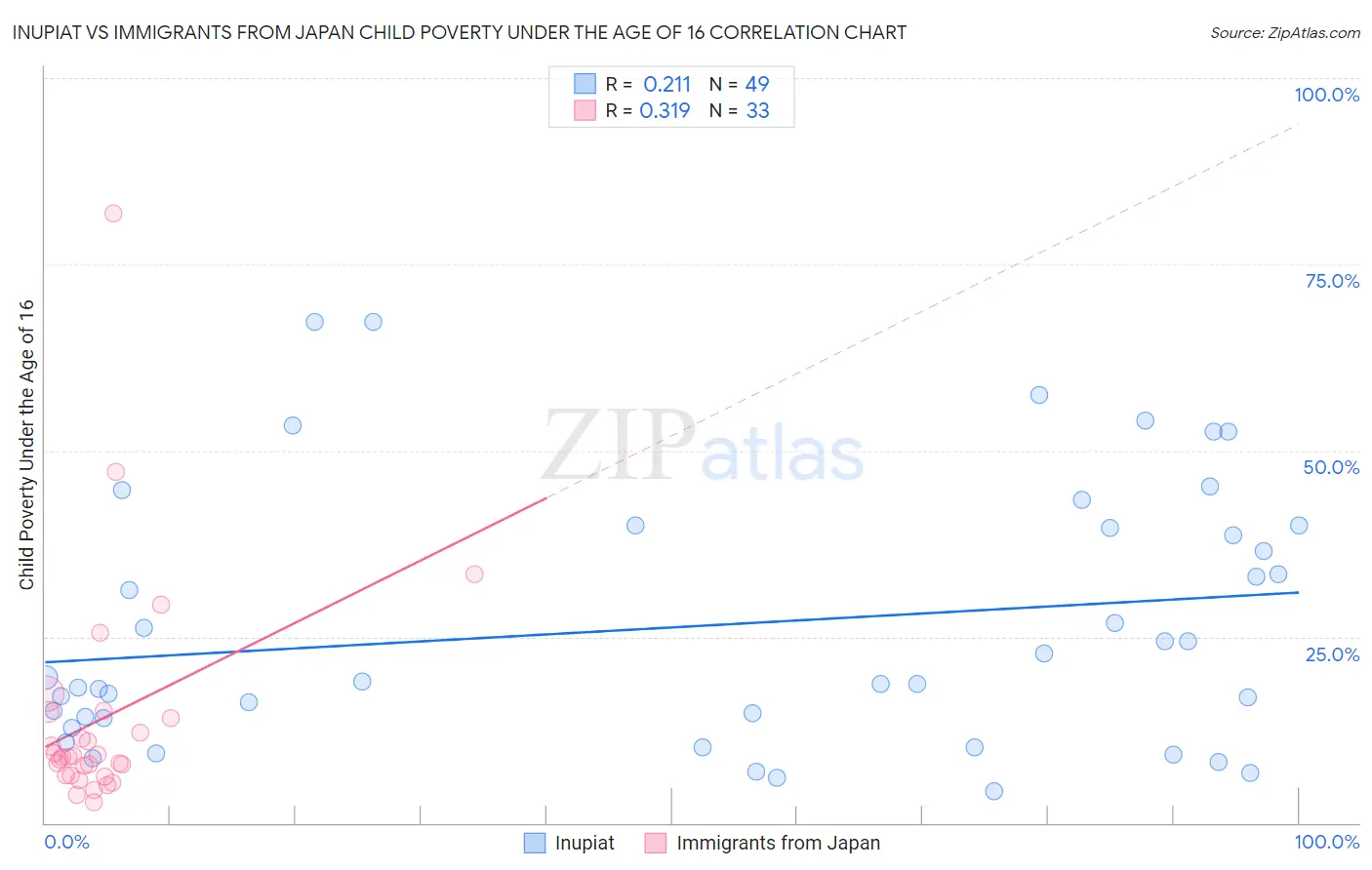 Inupiat vs Immigrants from Japan Child Poverty Under the Age of 16