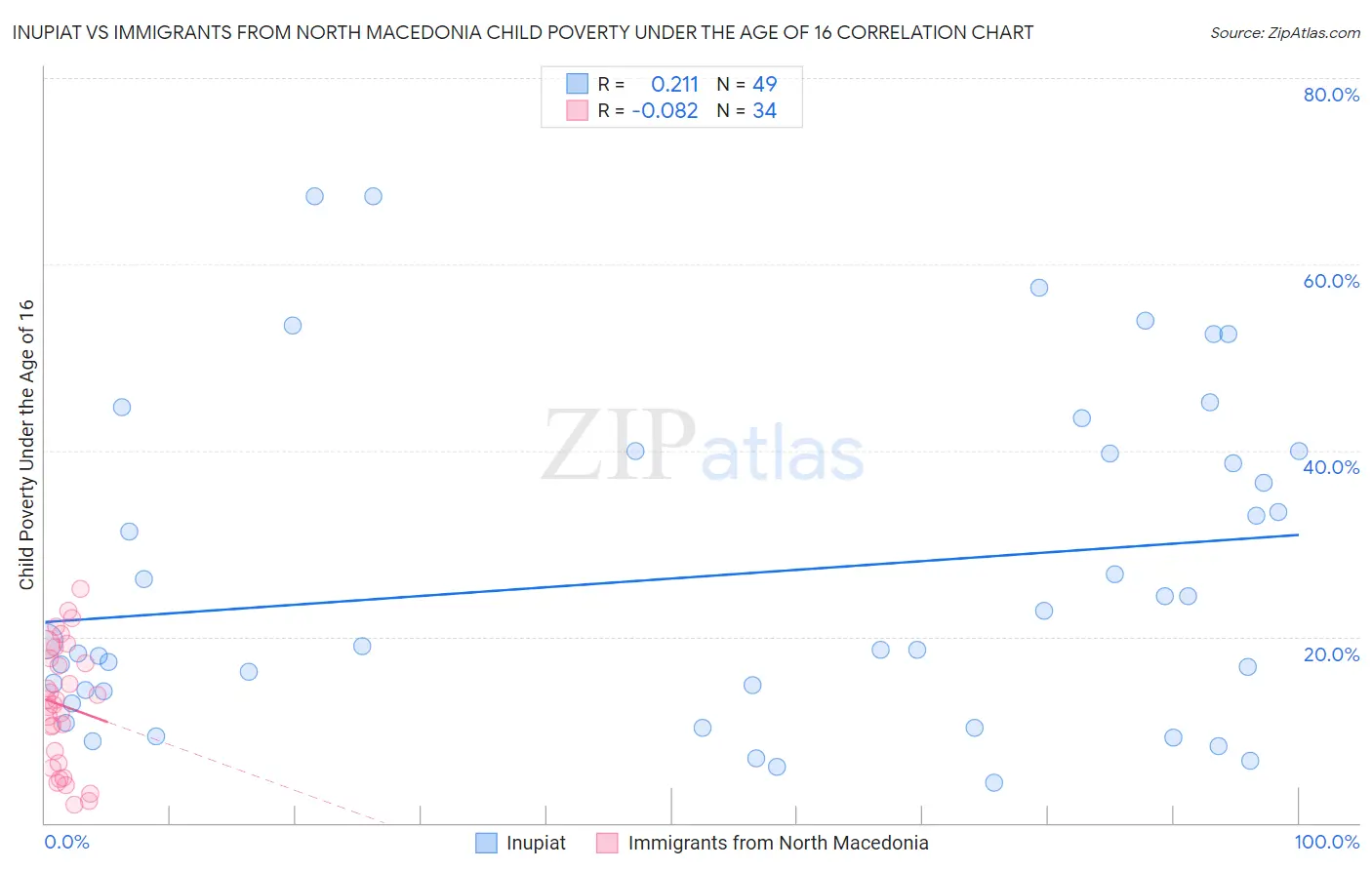 Inupiat vs Immigrants from North Macedonia Child Poverty Under the Age of 16