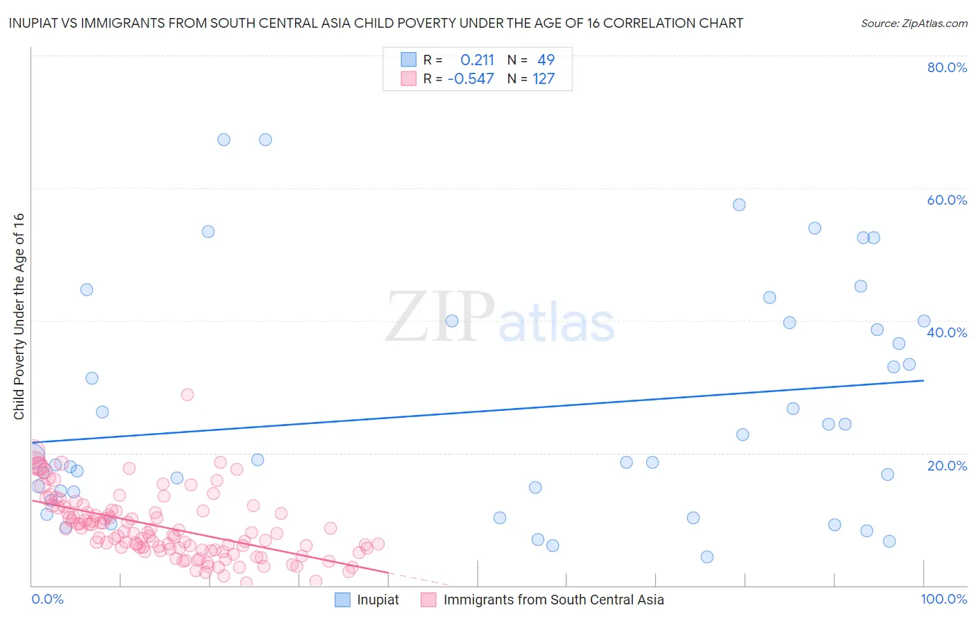 Inupiat vs Immigrants from South Central Asia Child Poverty Under the Age of 16