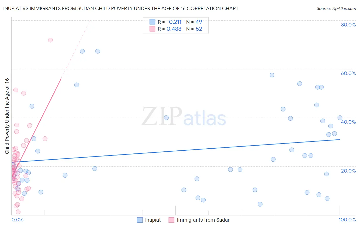 Inupiat vs Immigrants from Sudan Child Poverty Under the Age of 16