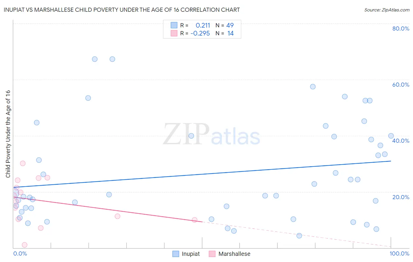 Inupiat vs Marshallese Child Poverty Under the Age of 16