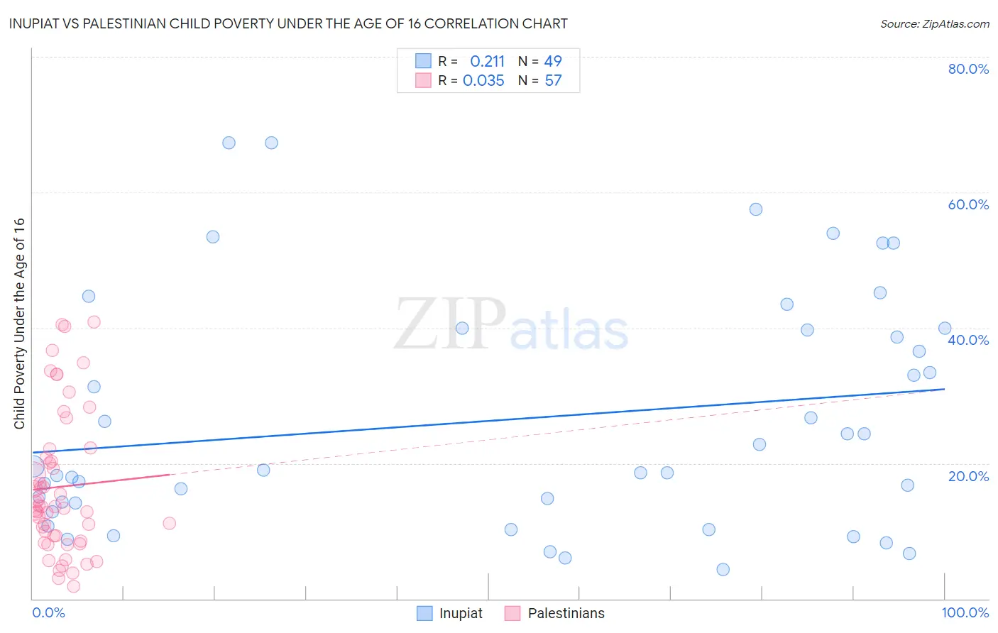 Inupiat vs Palestinian Child Poverty Under the Age of 16