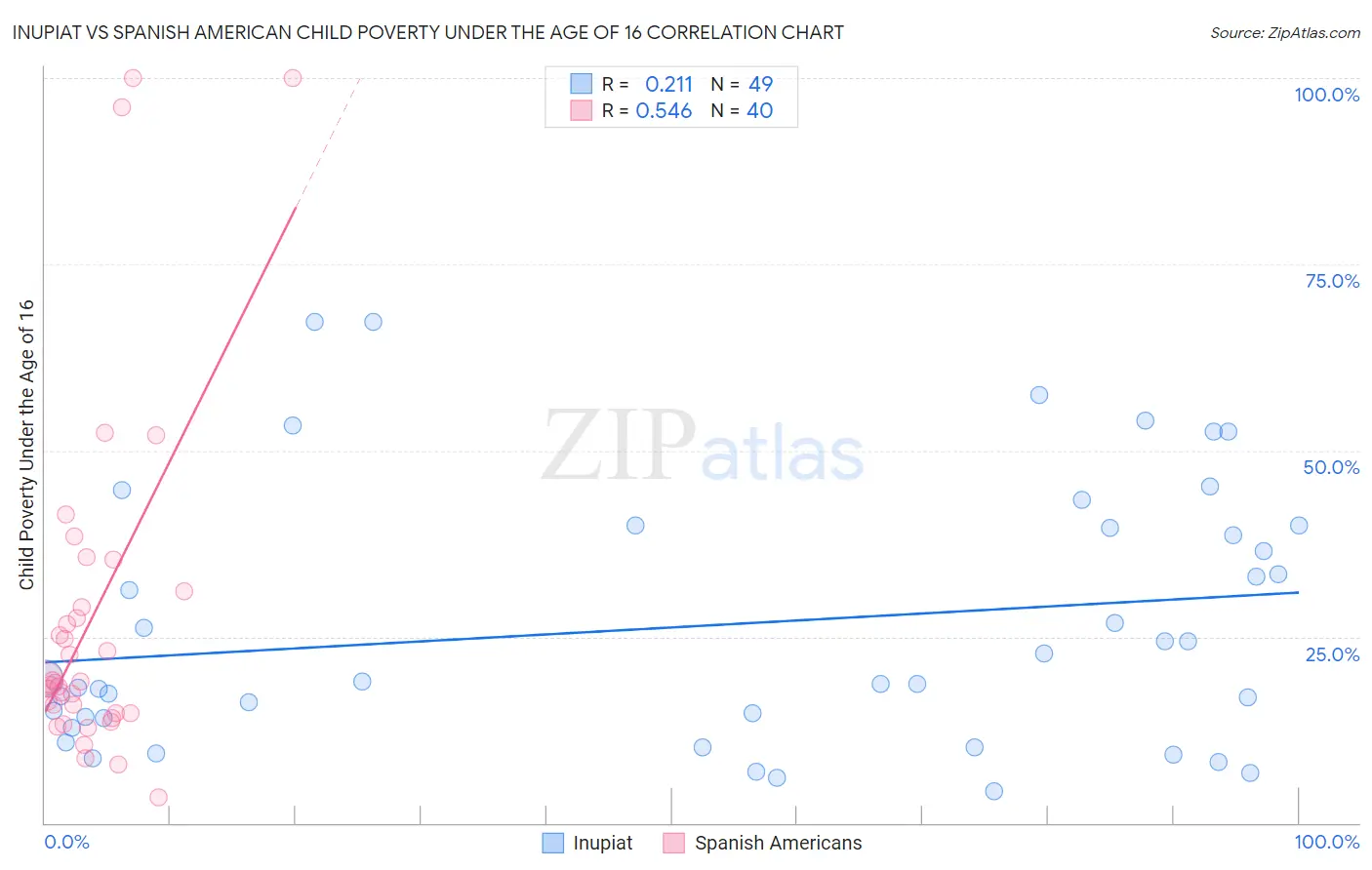 Inupiat vs Spanish American Child Poverty Under the Age of 16