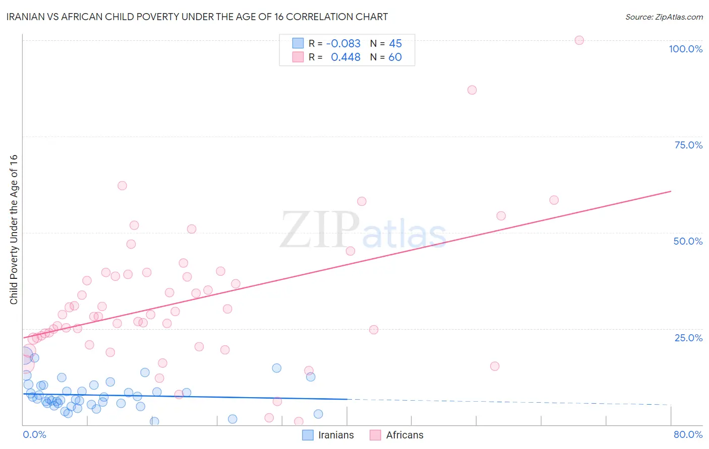 Iranian vs African Child Poverty Under the Age of 16