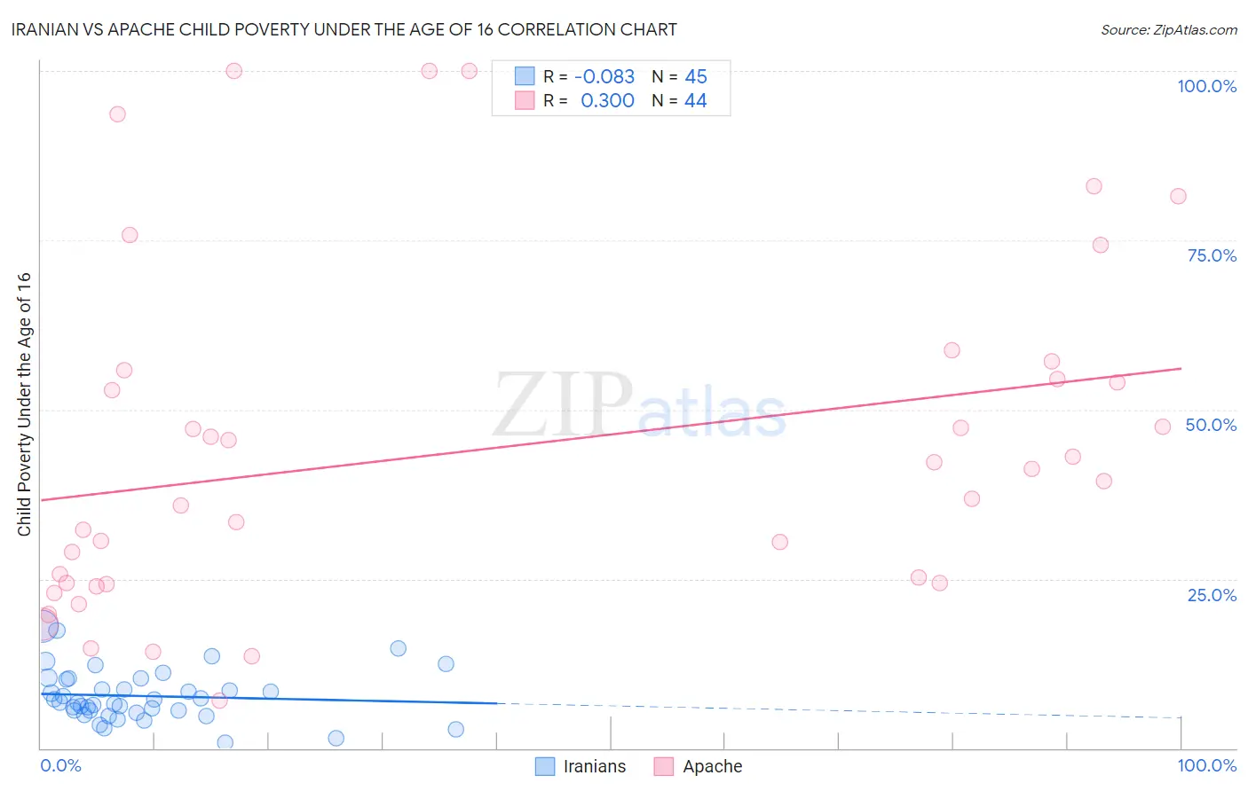 Iranian vs Apache Child Poverty Under the Age of 16