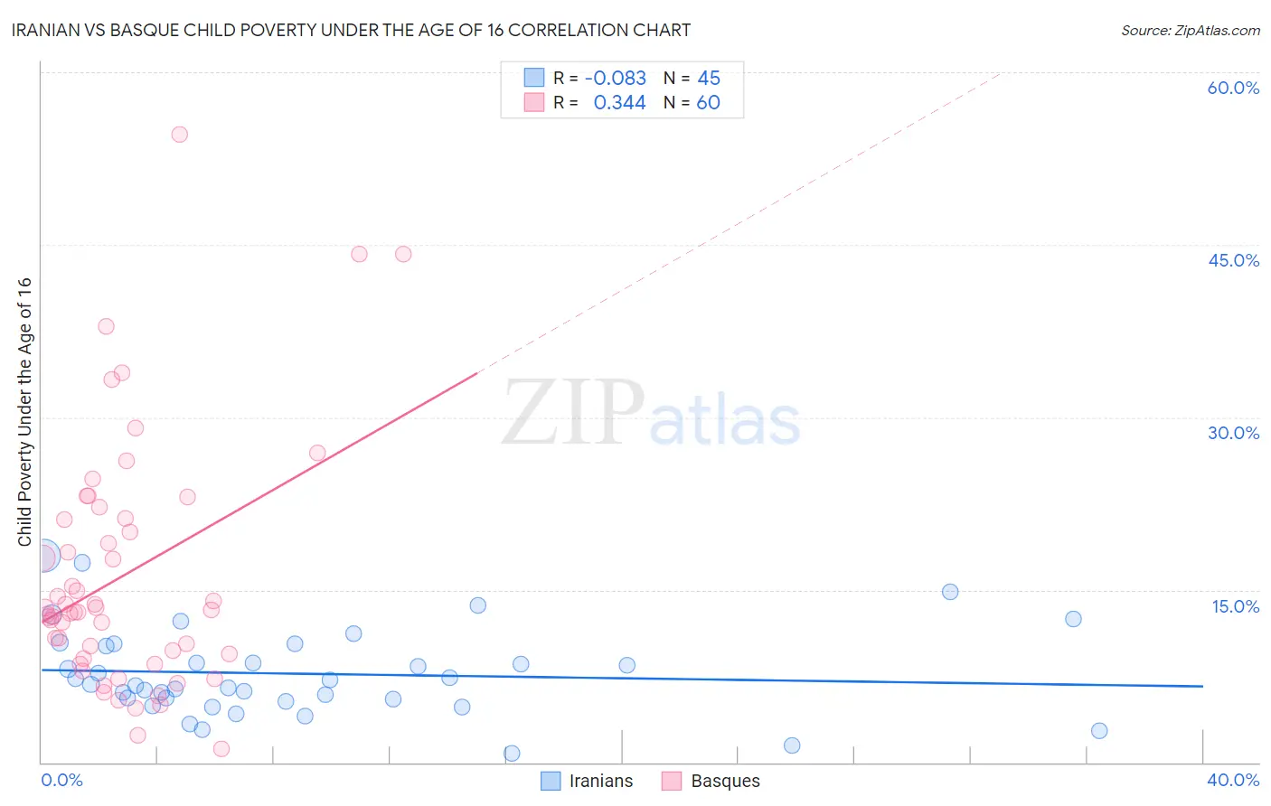 Iranian vs Basque Child Poverty Under the Age of 16