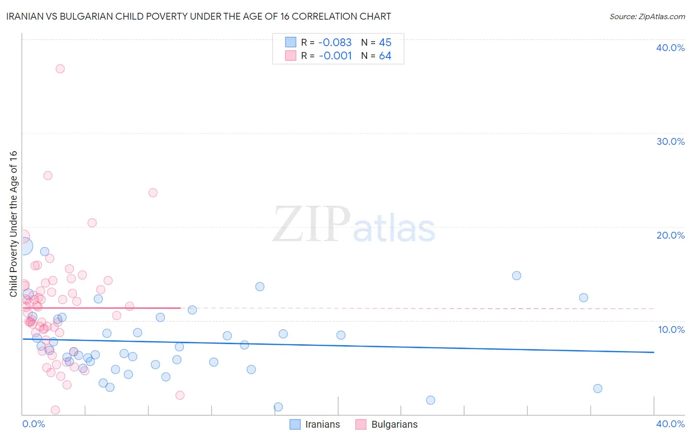 Iranian vs Bulgarian Child Poverty Under the Age of 16