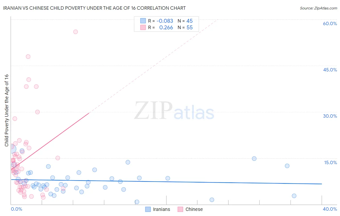 Iranian vs Chinese Child Poverty Under the Age of 16