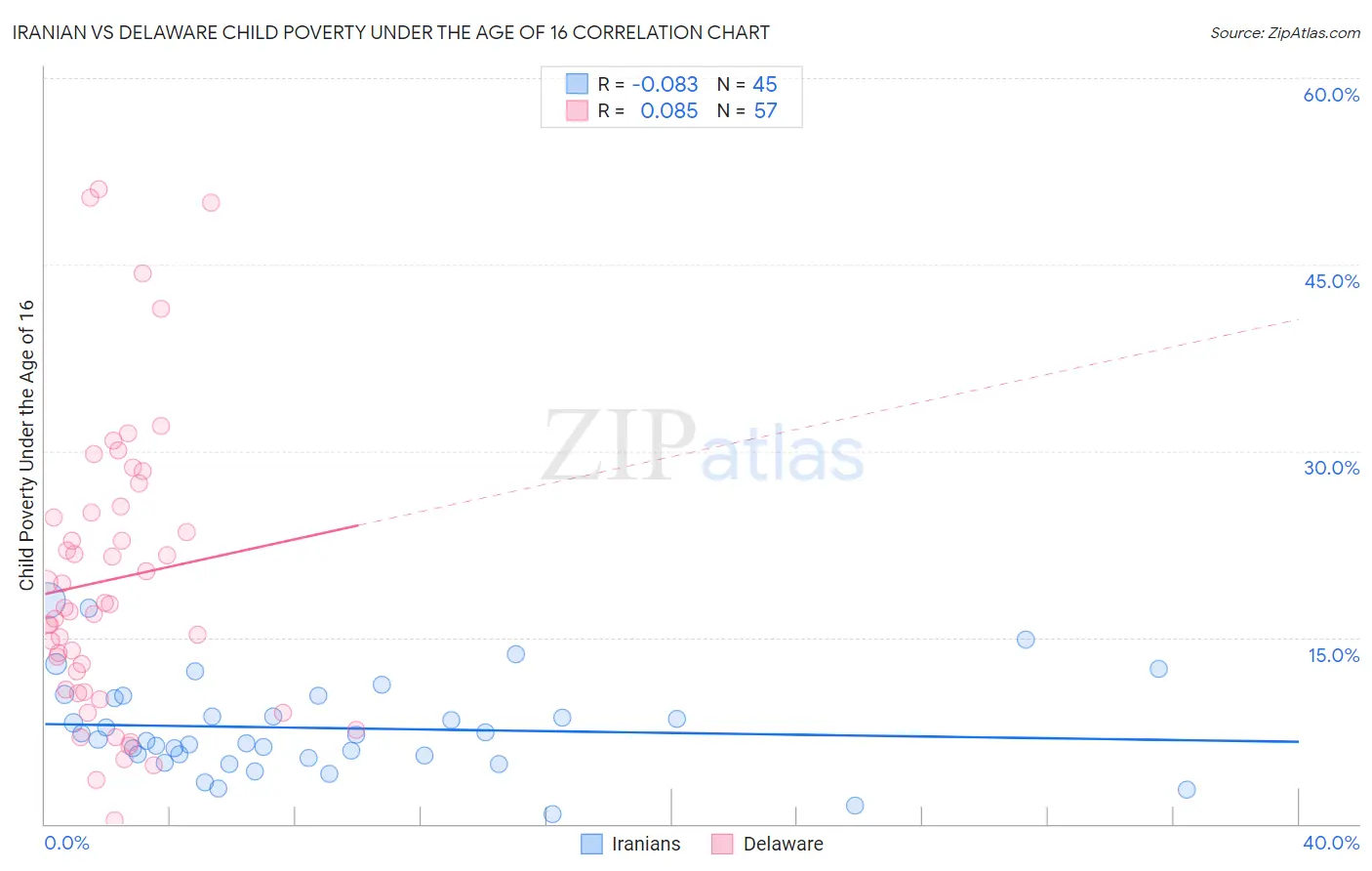 Iranian vs Delaware Child Poverty Under the Age of 16